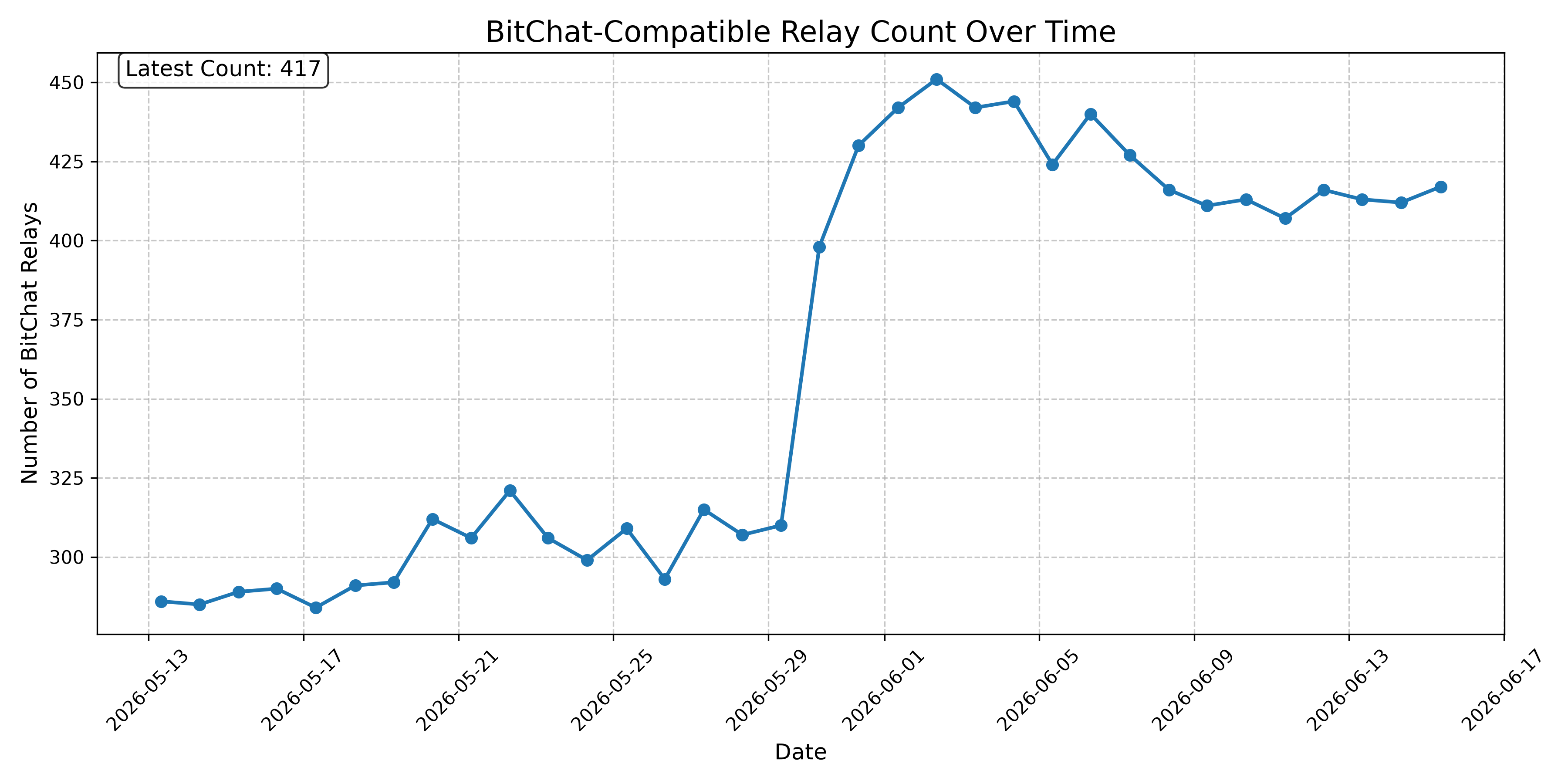 BitChat-Compatible Relay Count Over Time