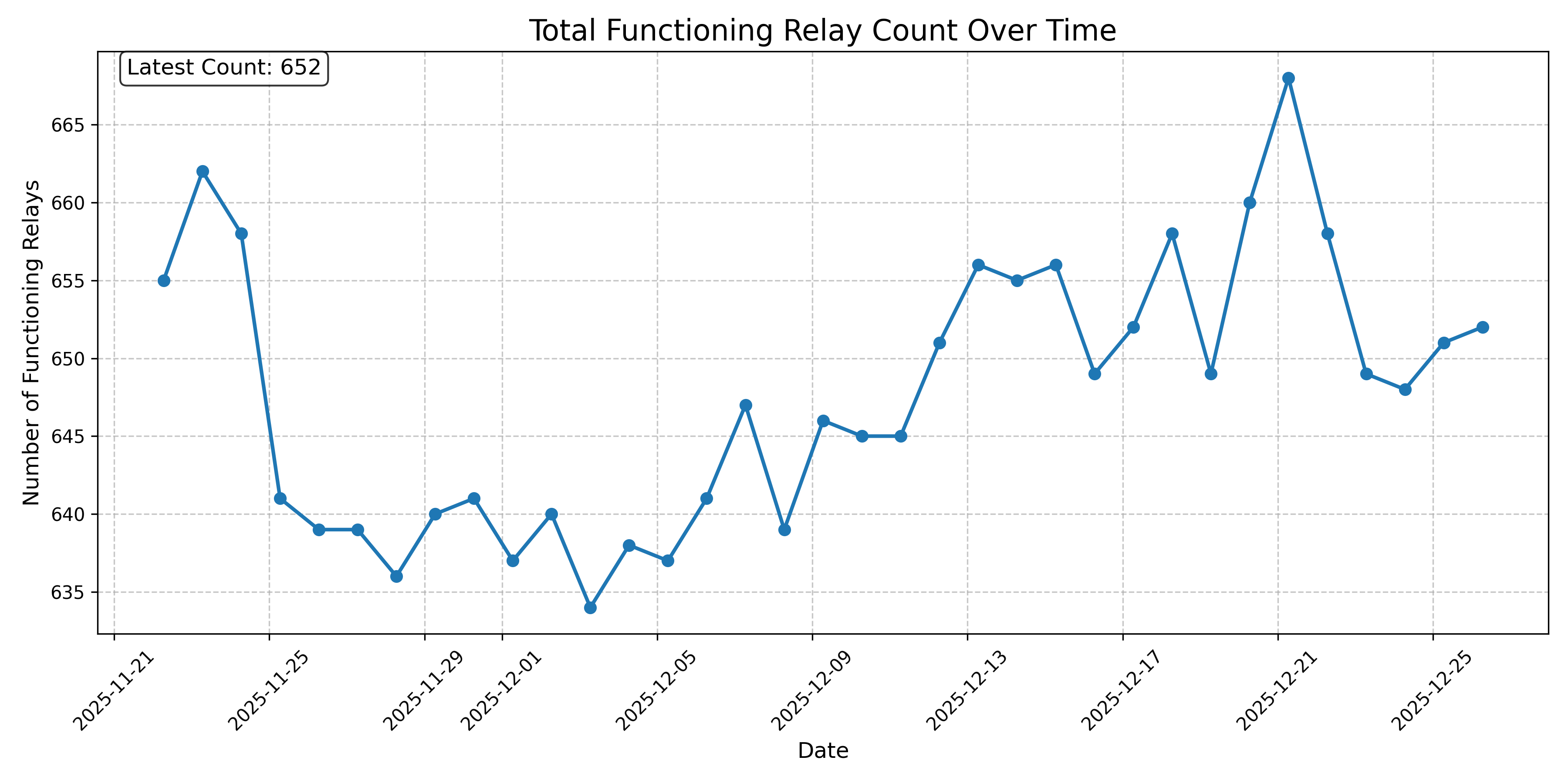 Total Functioning Relay Count Over Time