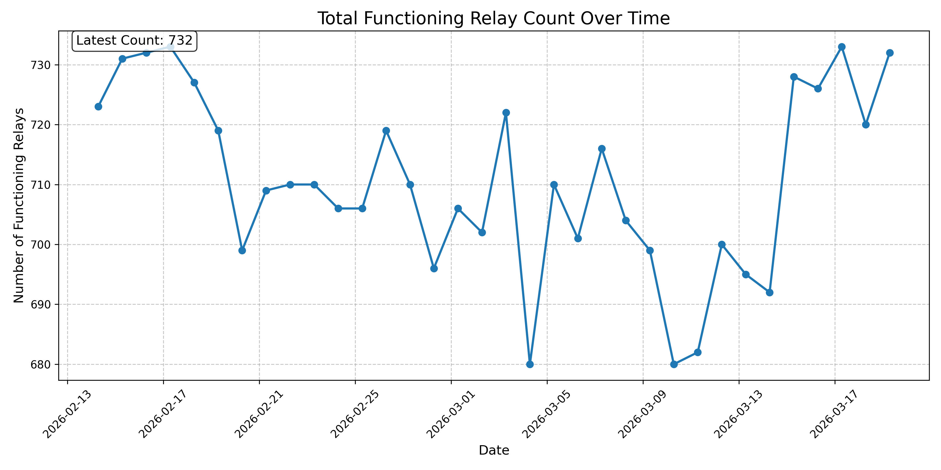 Total Functioning Relay Count Over Time
