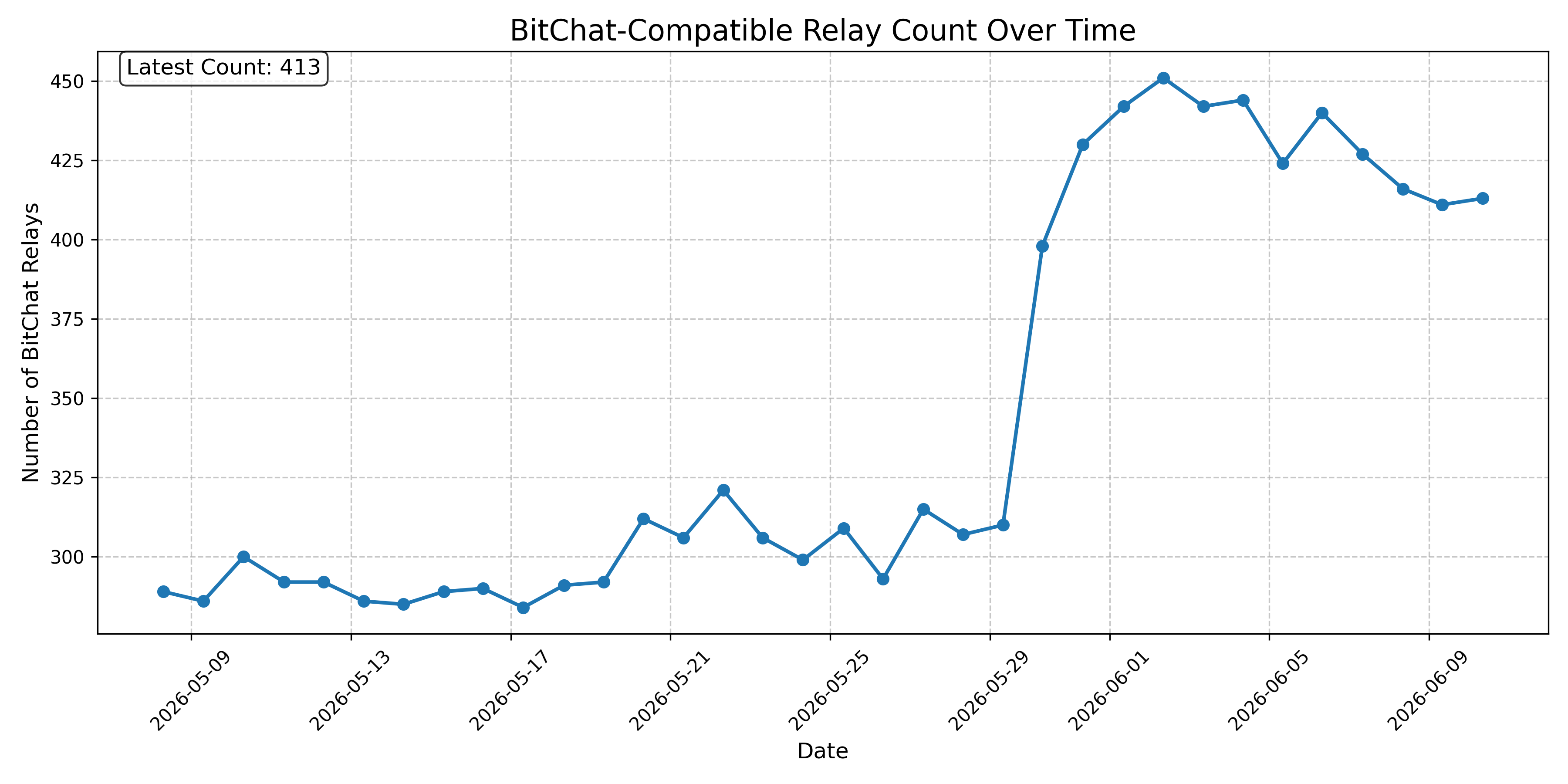 BitChat-Compatible Relay Count Over Time