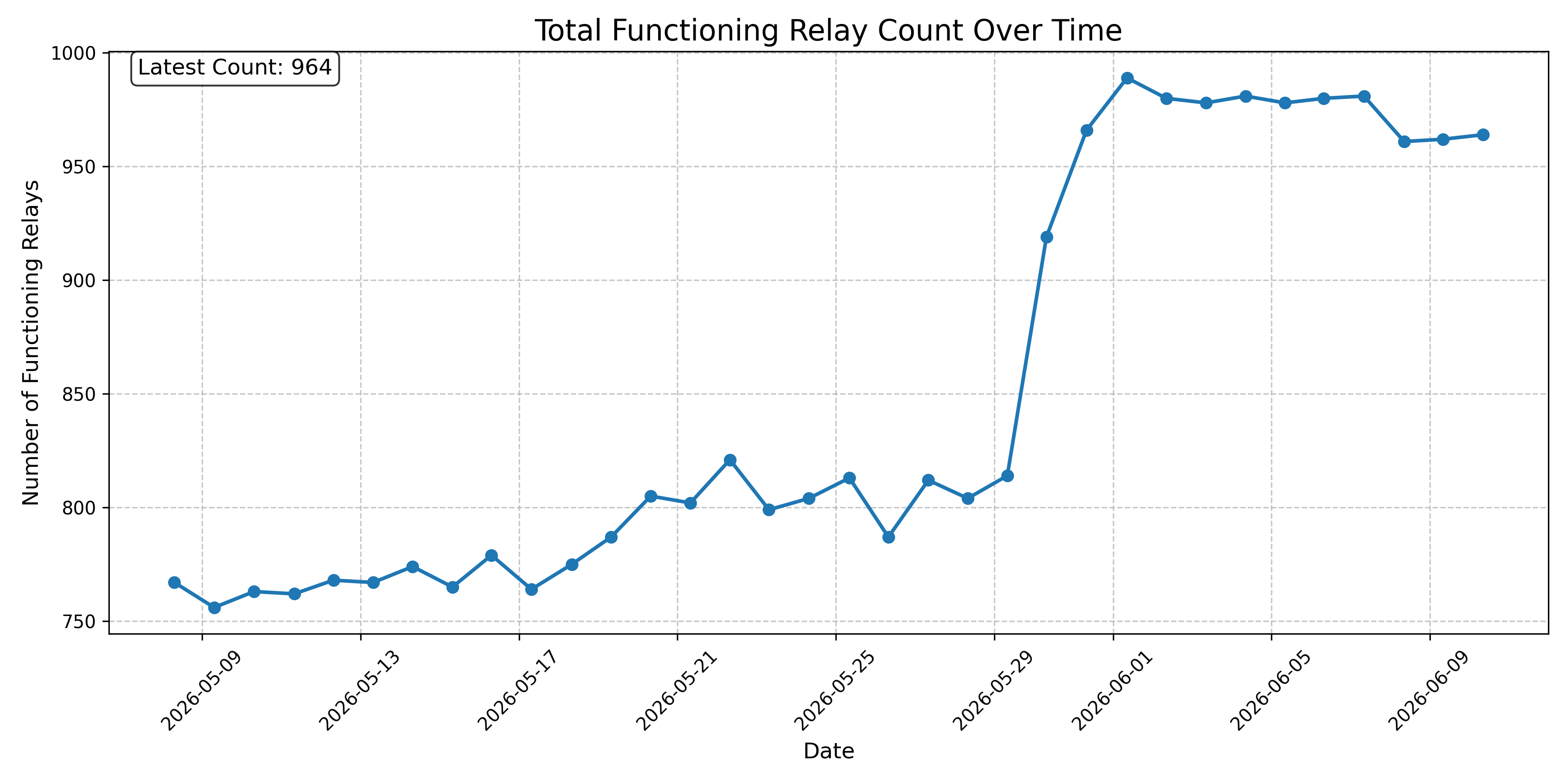 Total Functioning Relay Count Over Time