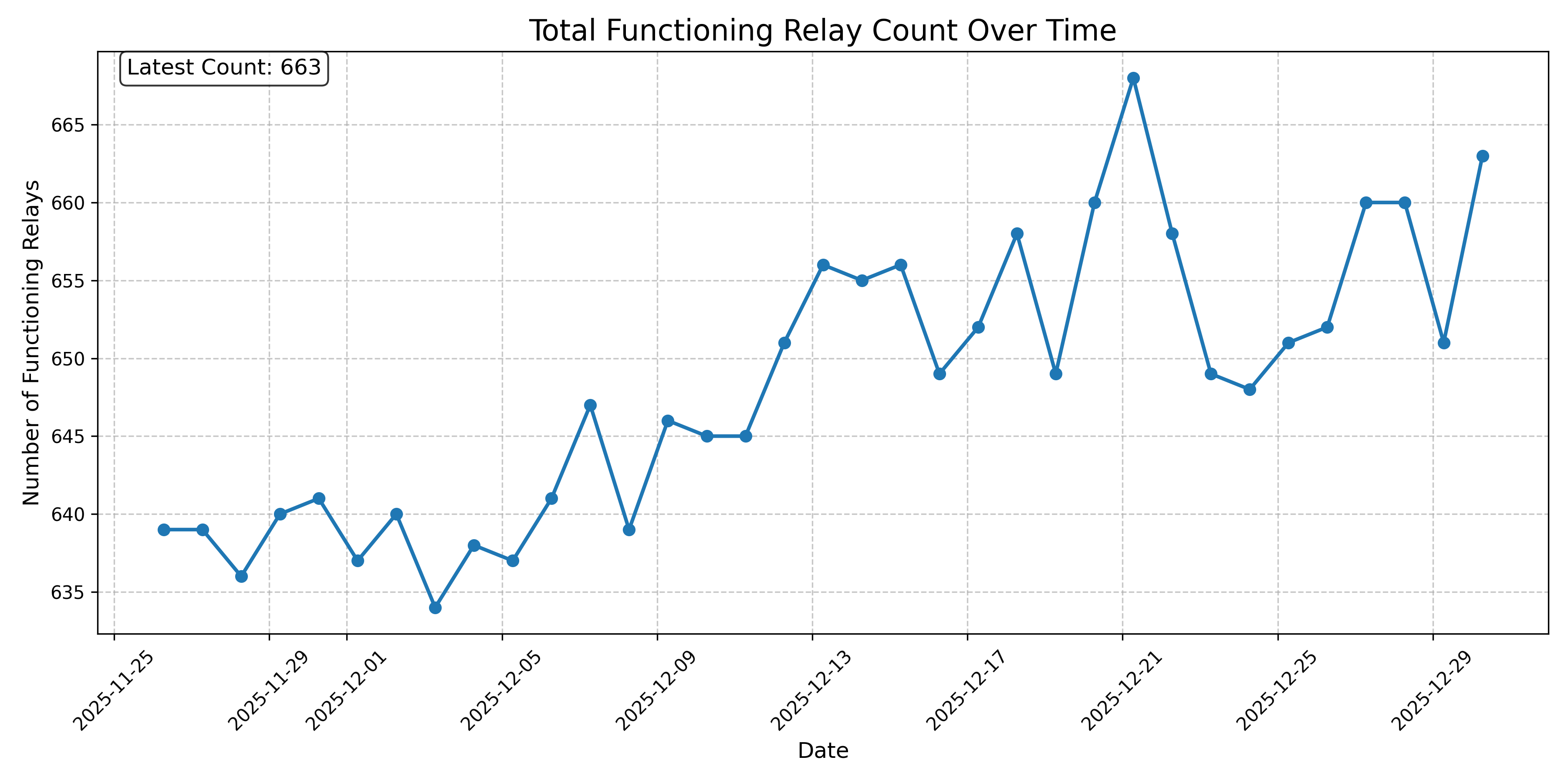 Total Functioning Relay Count Over Time