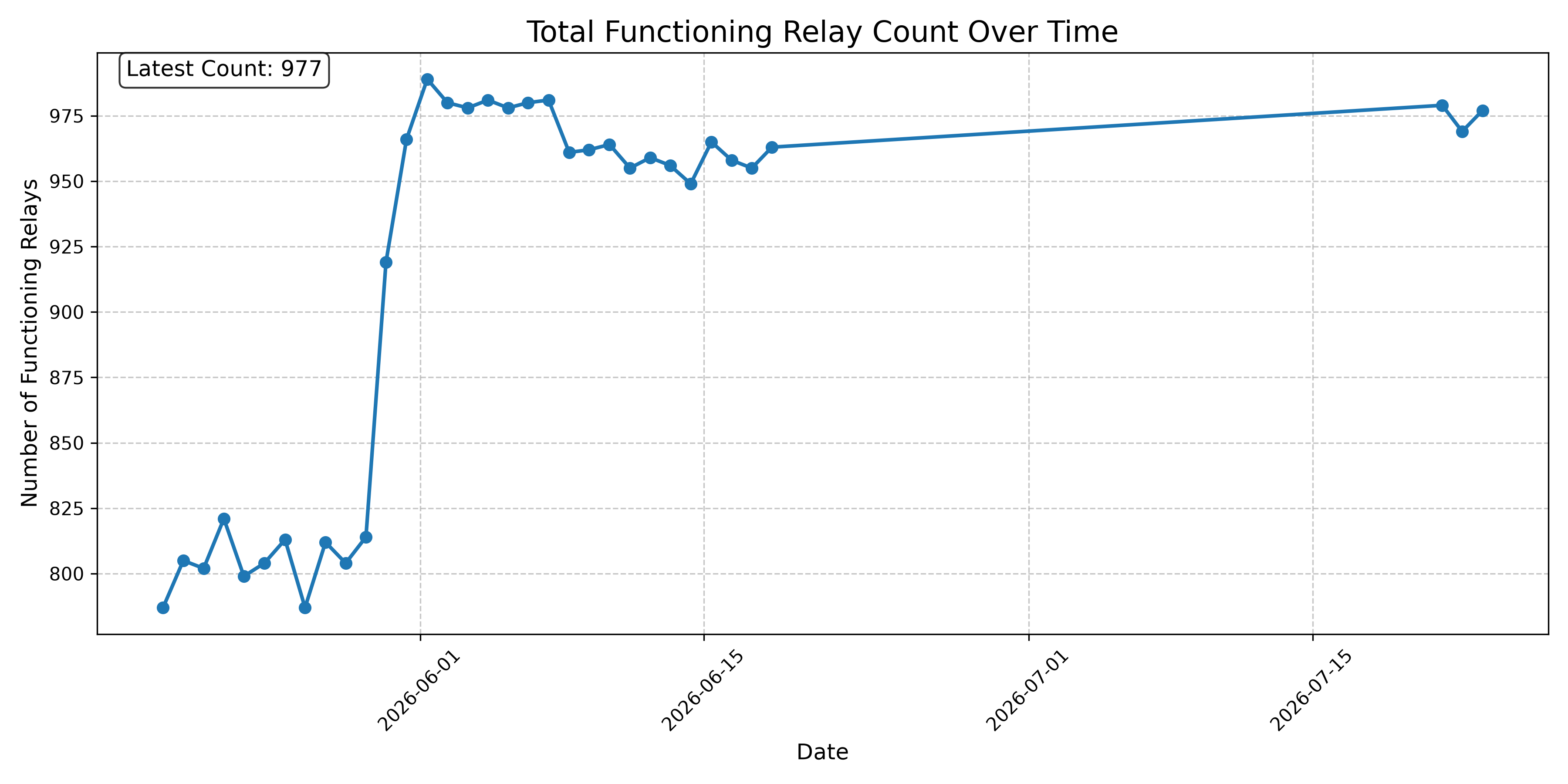 Total Functioning Relay Count Over Time