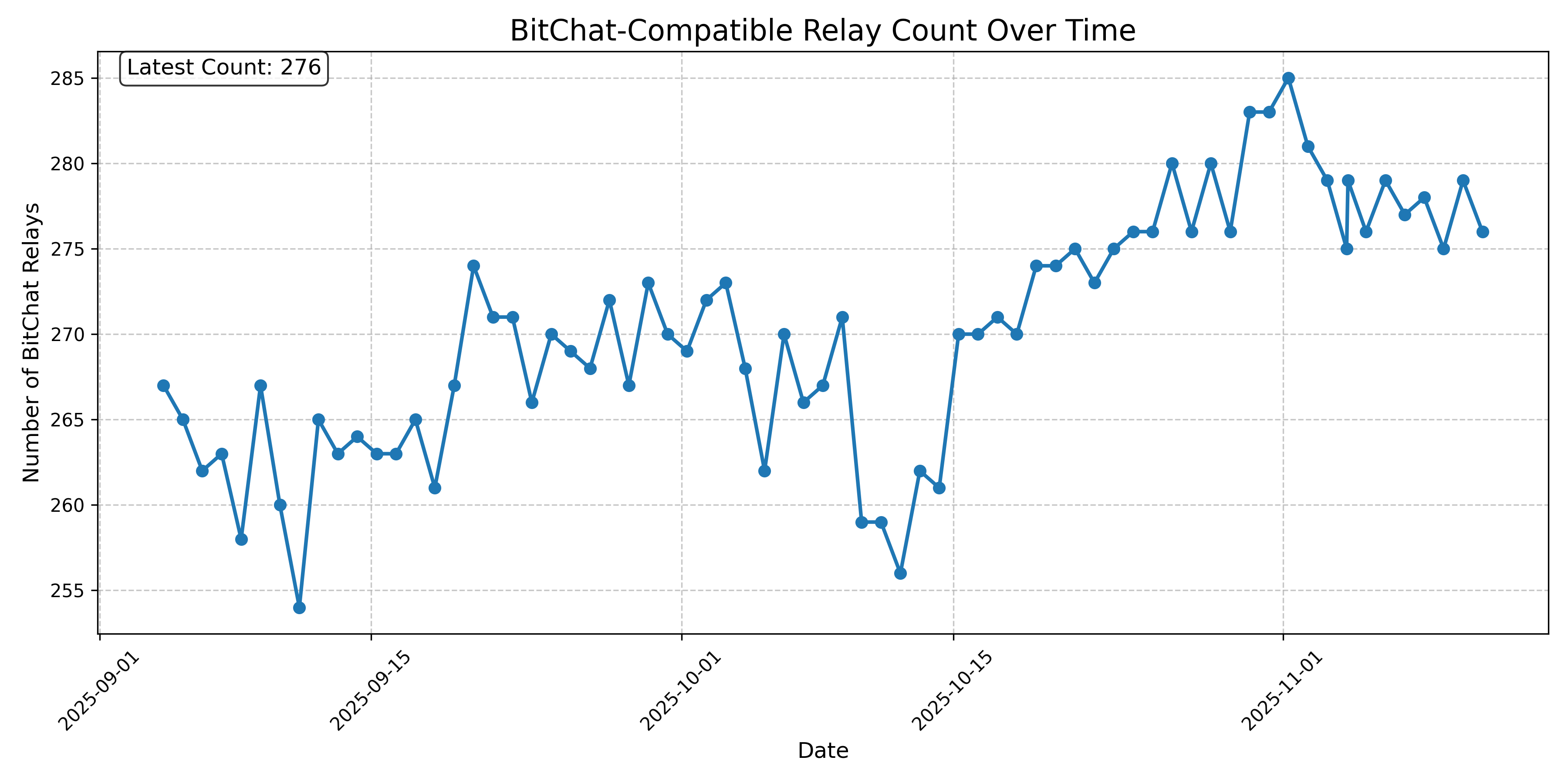 BitChat-Compatible Relay Count Over Time