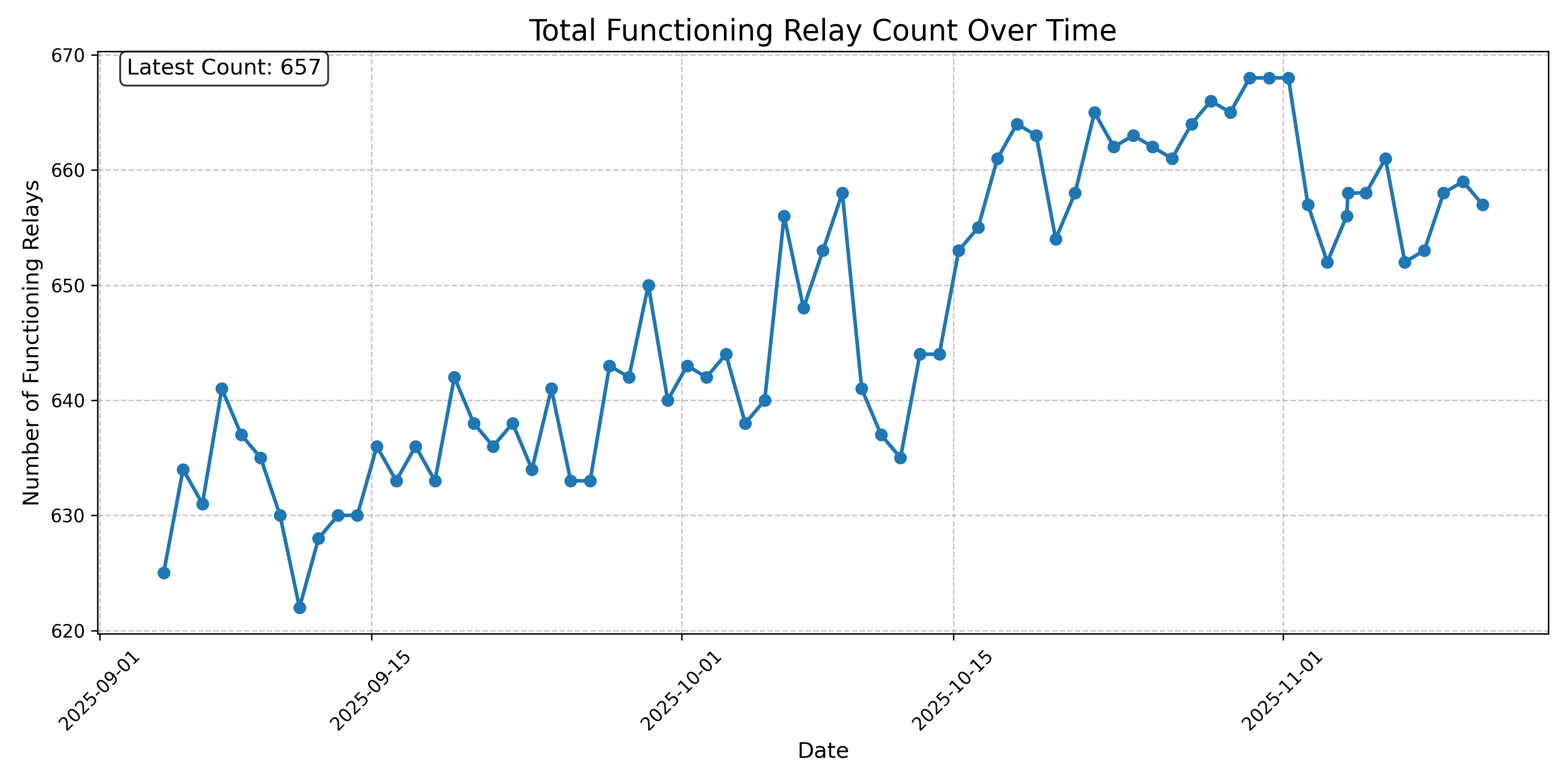 Total Functioning Relay Count Over Time