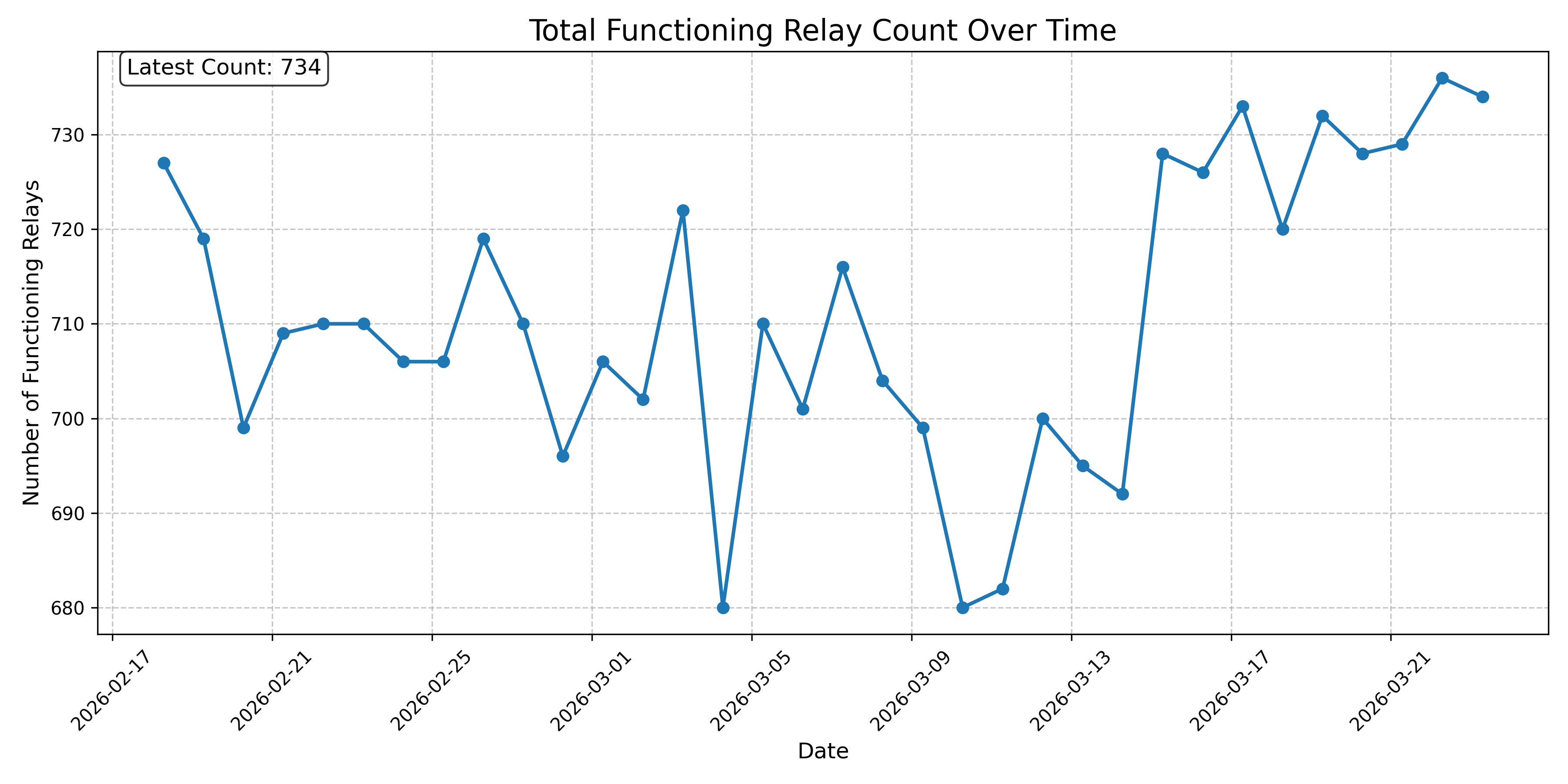Total Functioning Relay Count Over Time