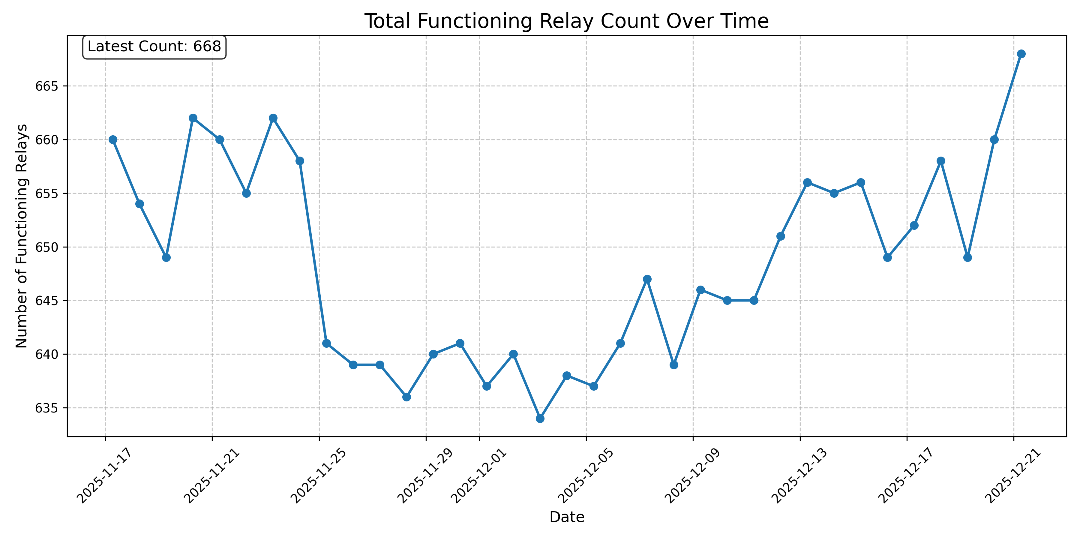 Total Functioning Relay Count Over Time
