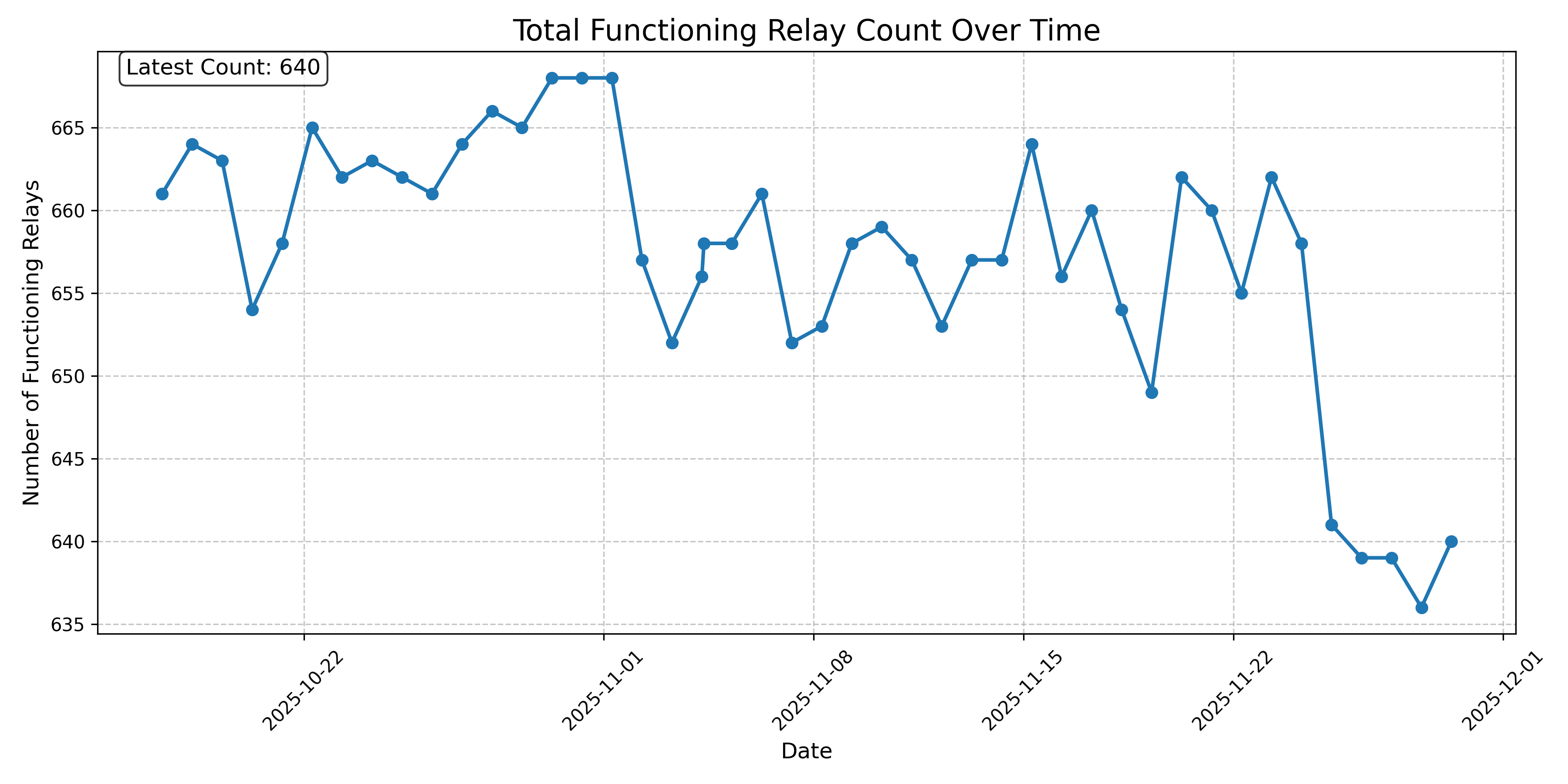 Total Functioning Relay Count Over Time