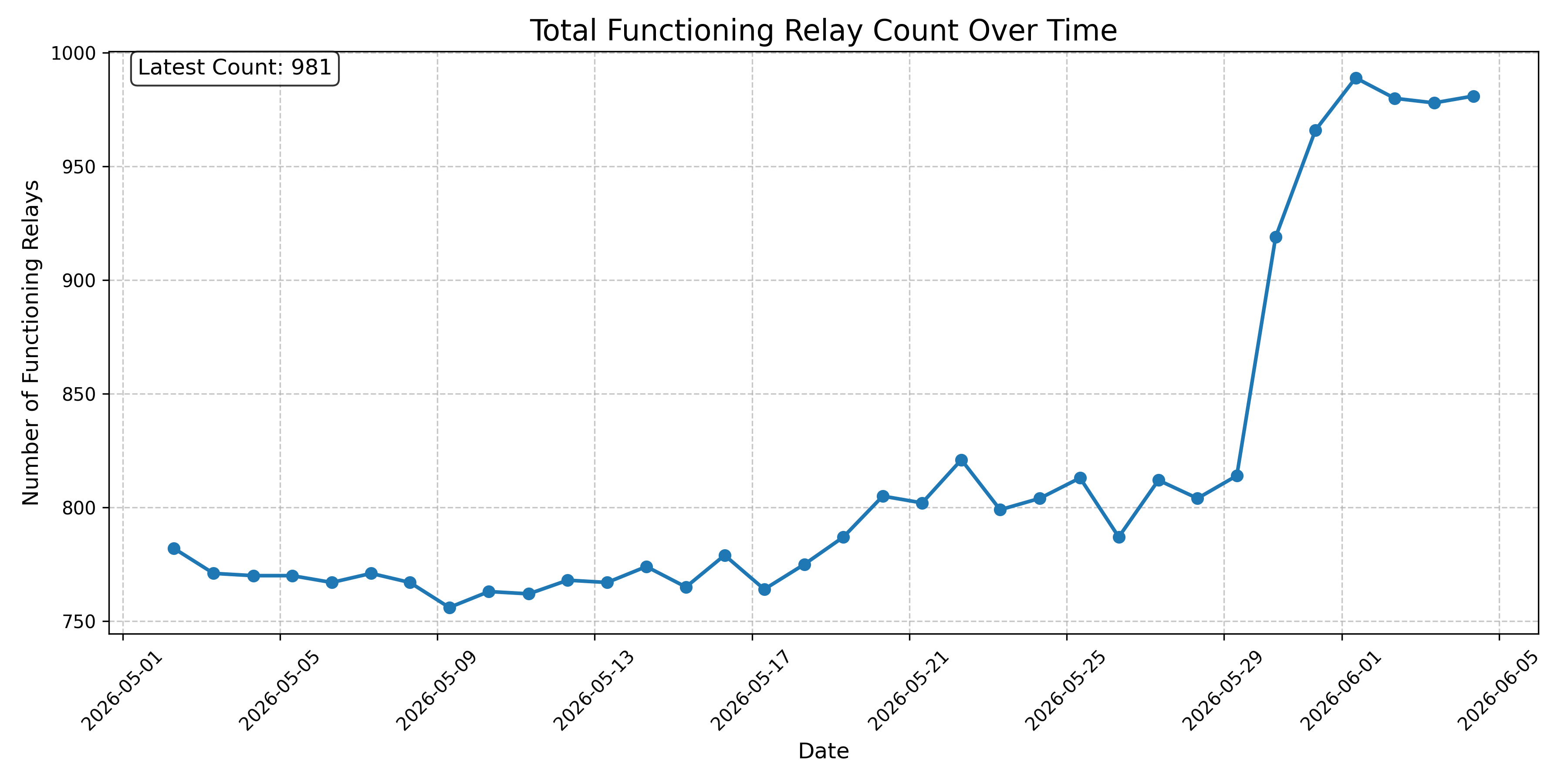 Total Functioning Relay Count Over Time