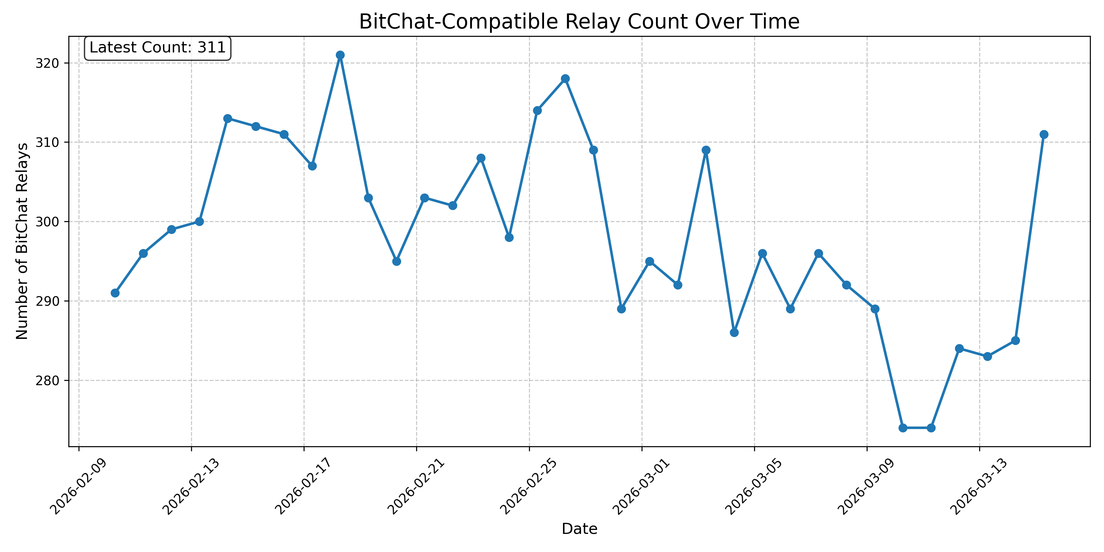 BitChat-Compatible Relay Count Over Time