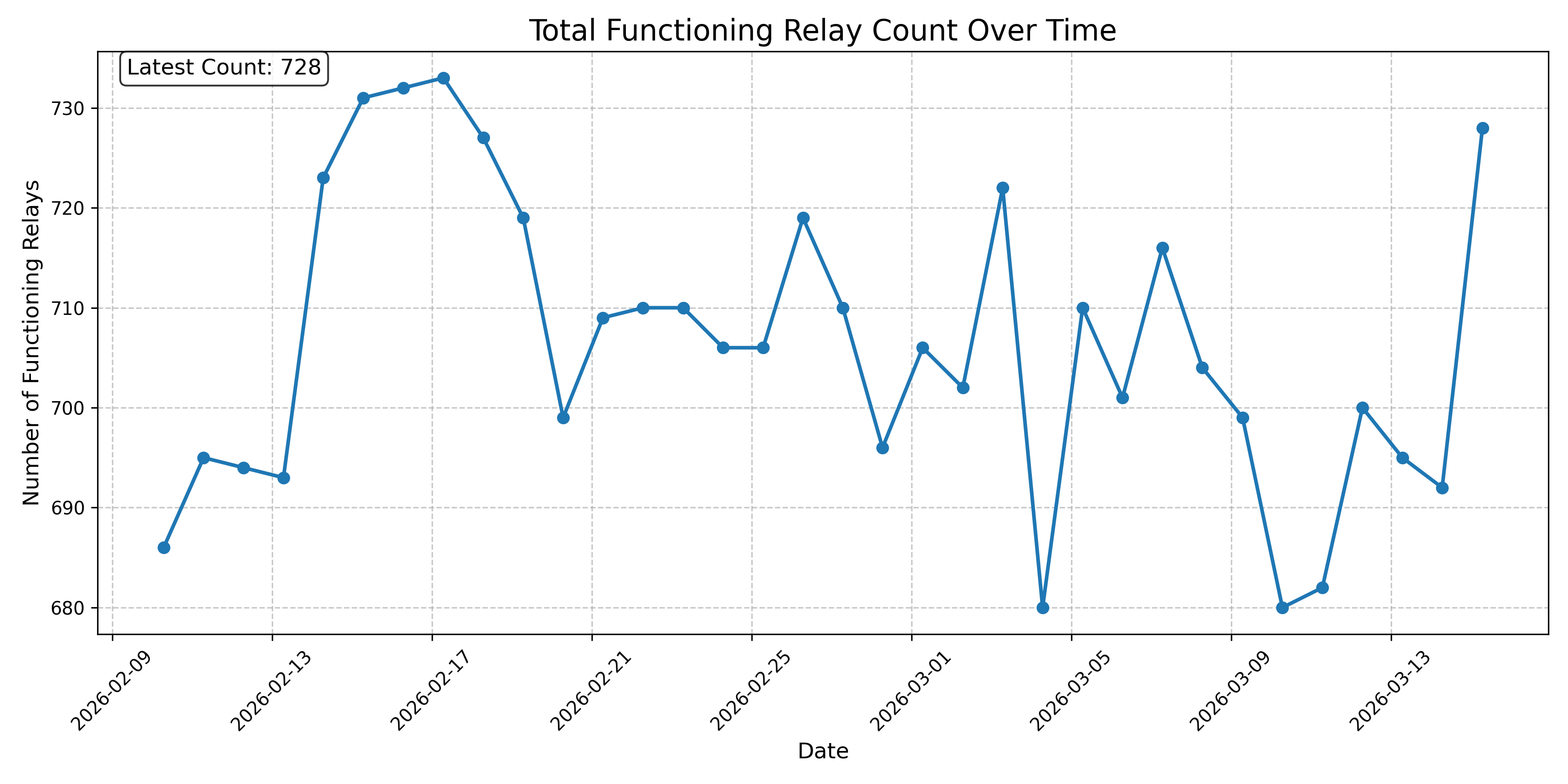 Total Functioning Relay Count Over Time
