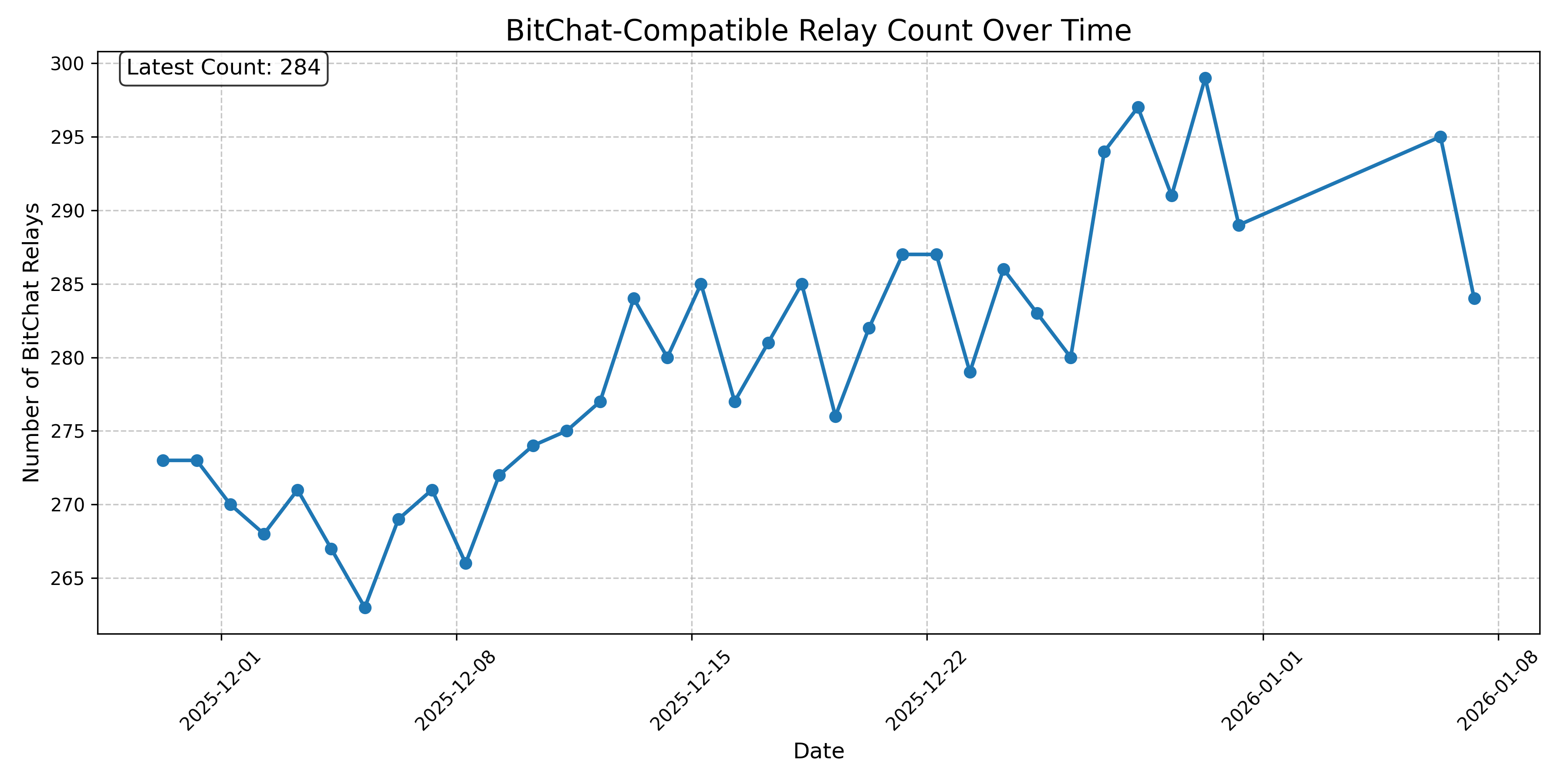 BitChat-Compatible Relay Count Over Time