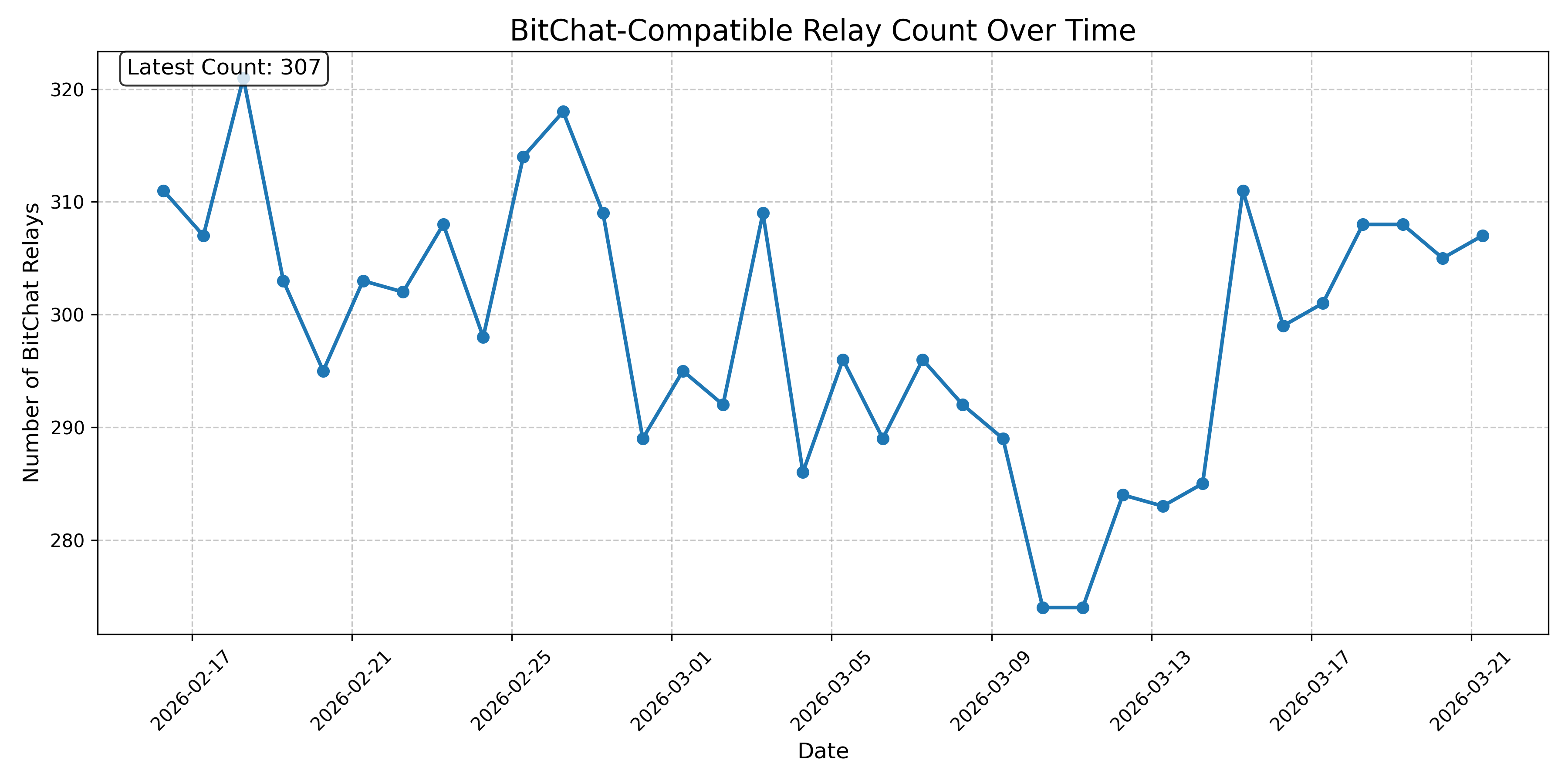 BitChat-Compatible Relay Count Over Time
