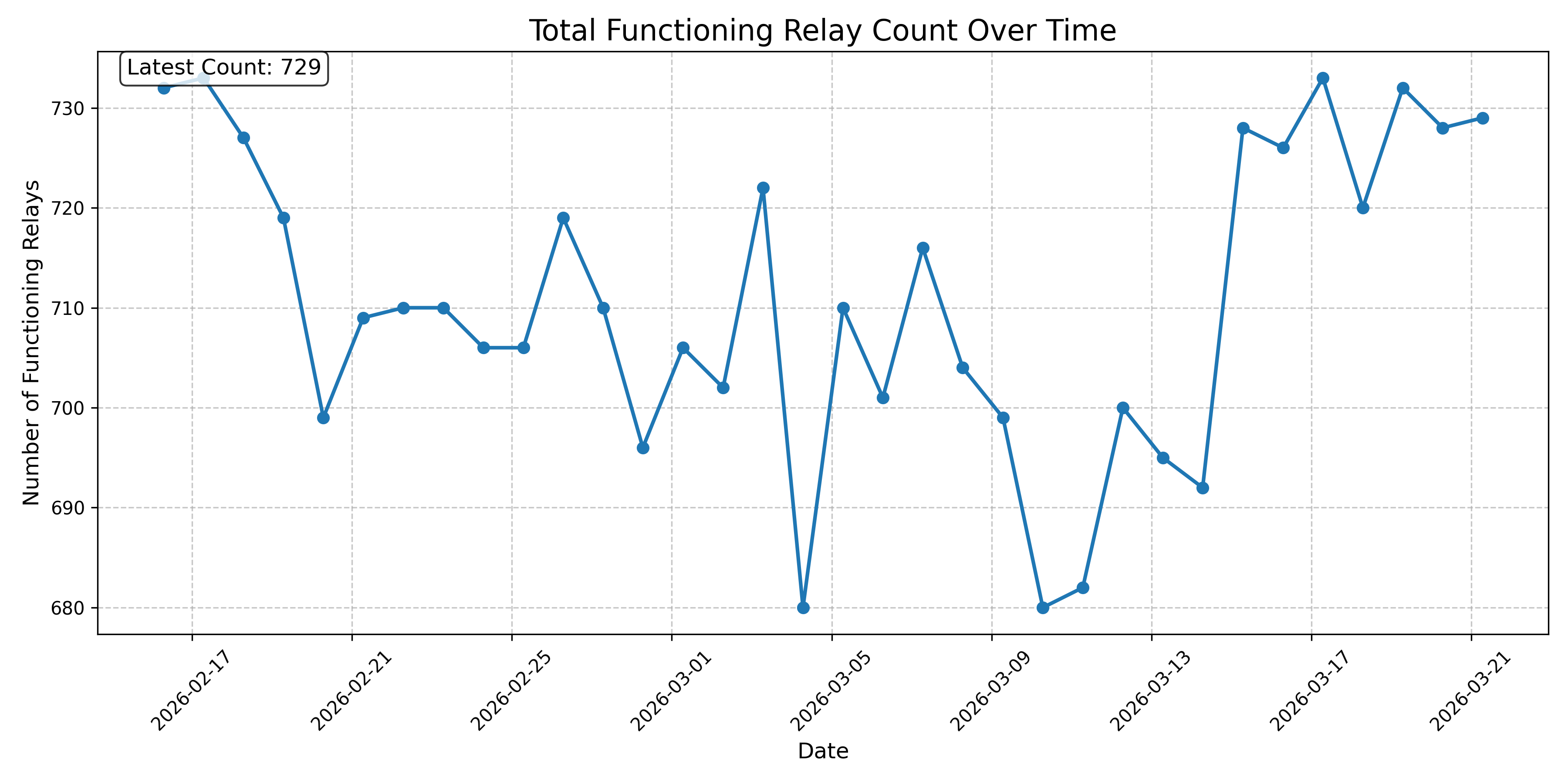 Total Functioning Relay Count Over Time