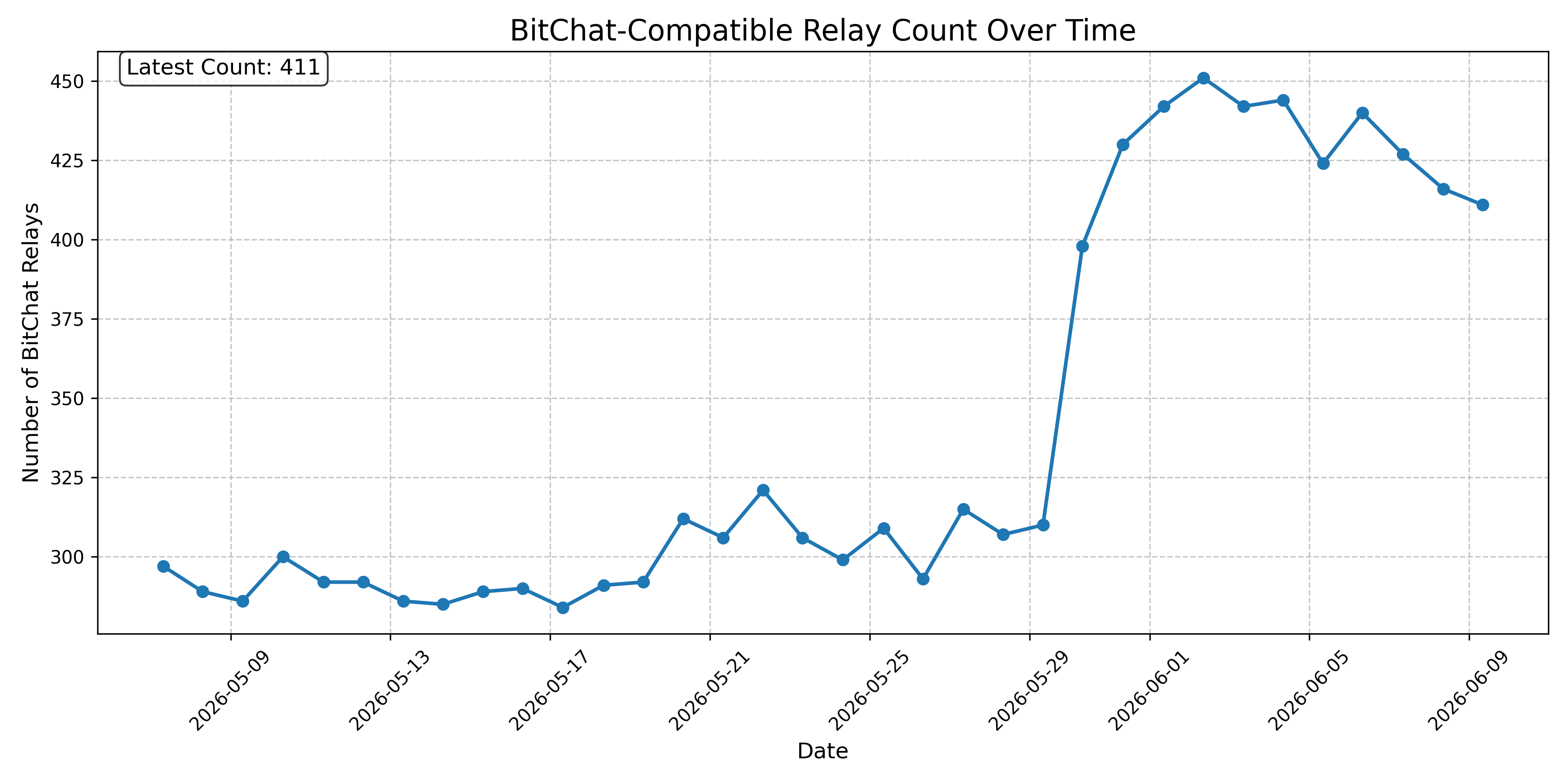 BitChat-Compatible Relay Count Over Time