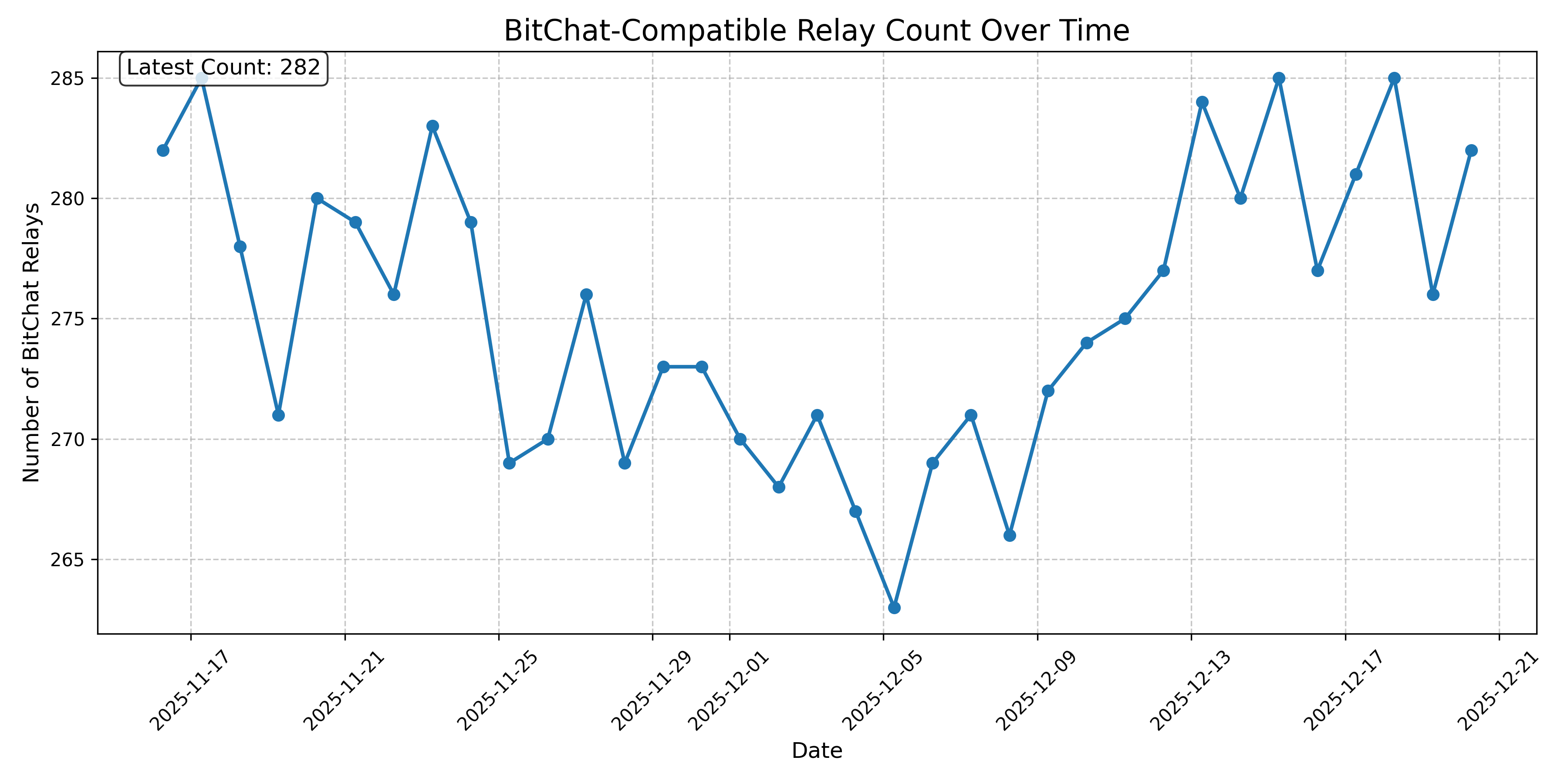 BitChat-Compatible Relay Count Over Time