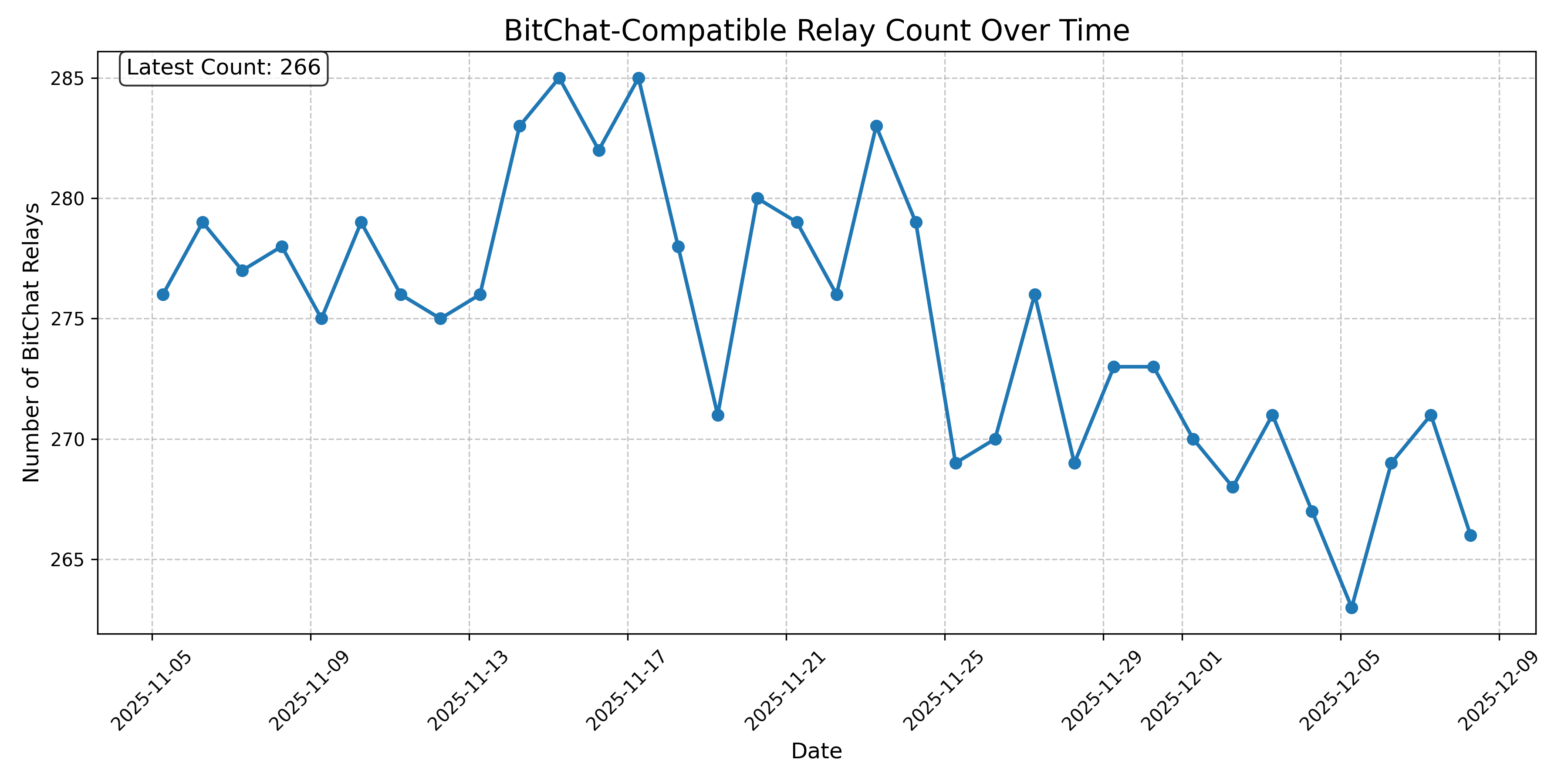 BitChat-Compatible Relay Count Over Time