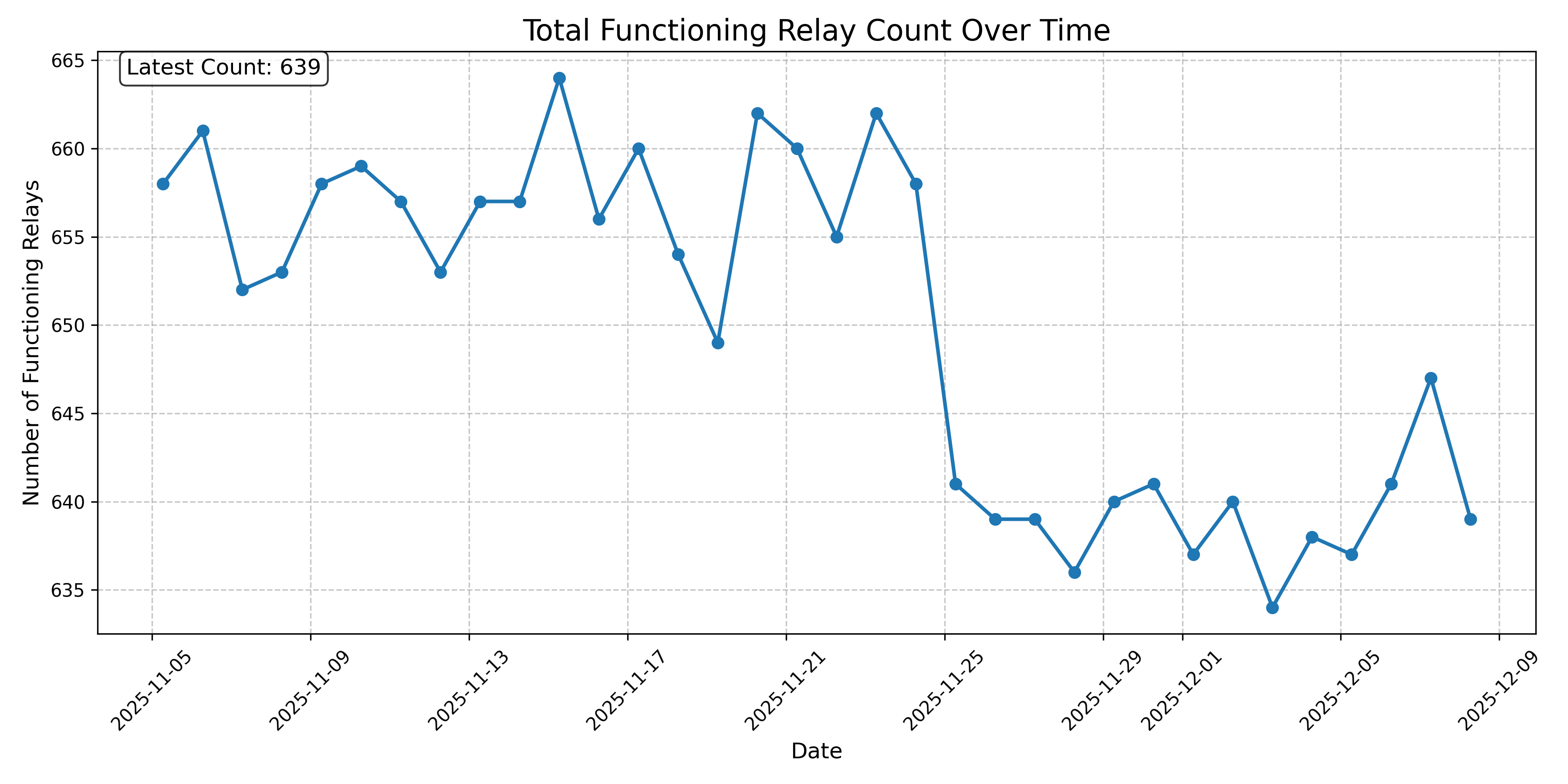 Total Functioning Relay Count Over Time