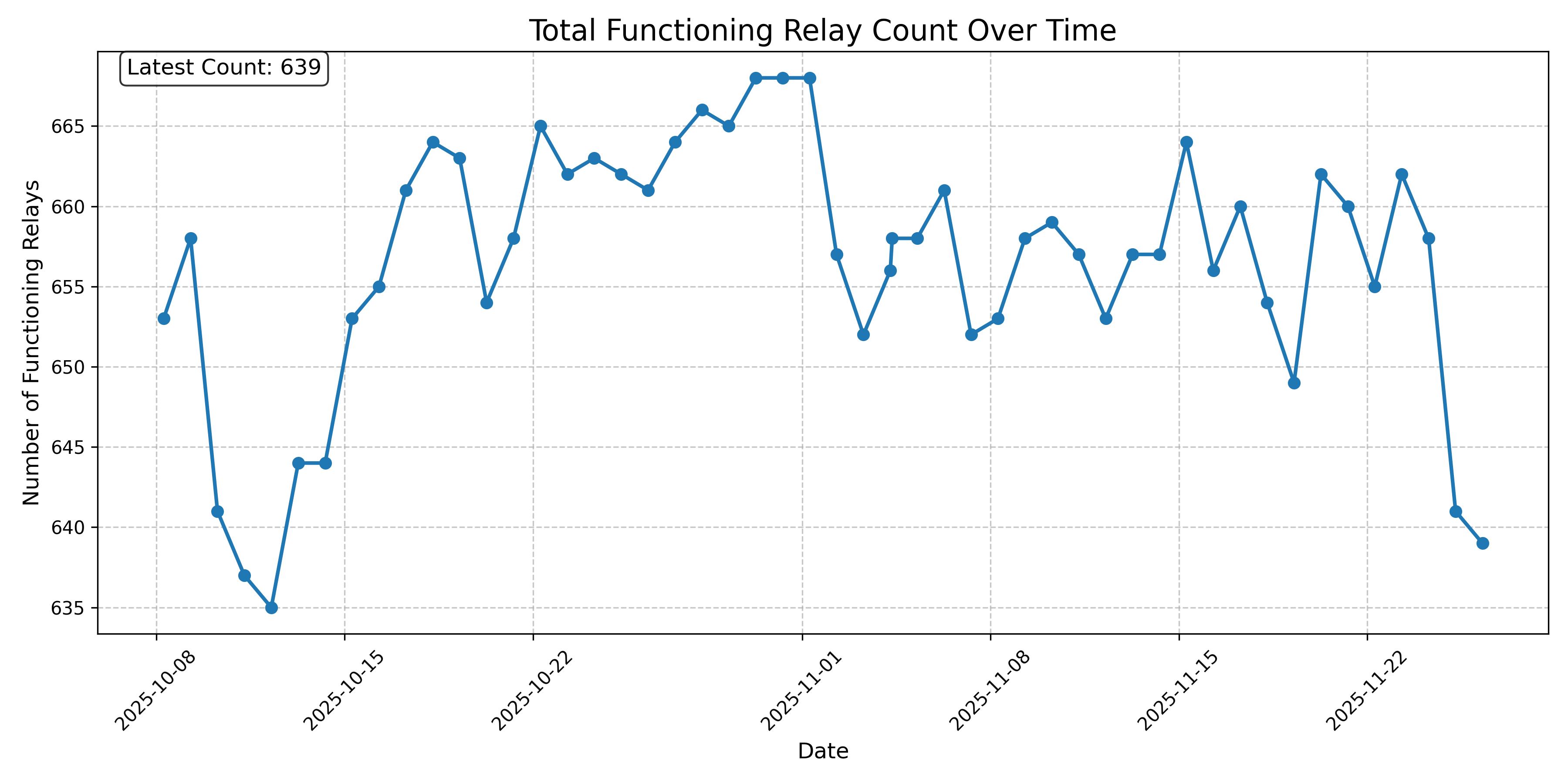 Total Functioning Relay Count Over Time