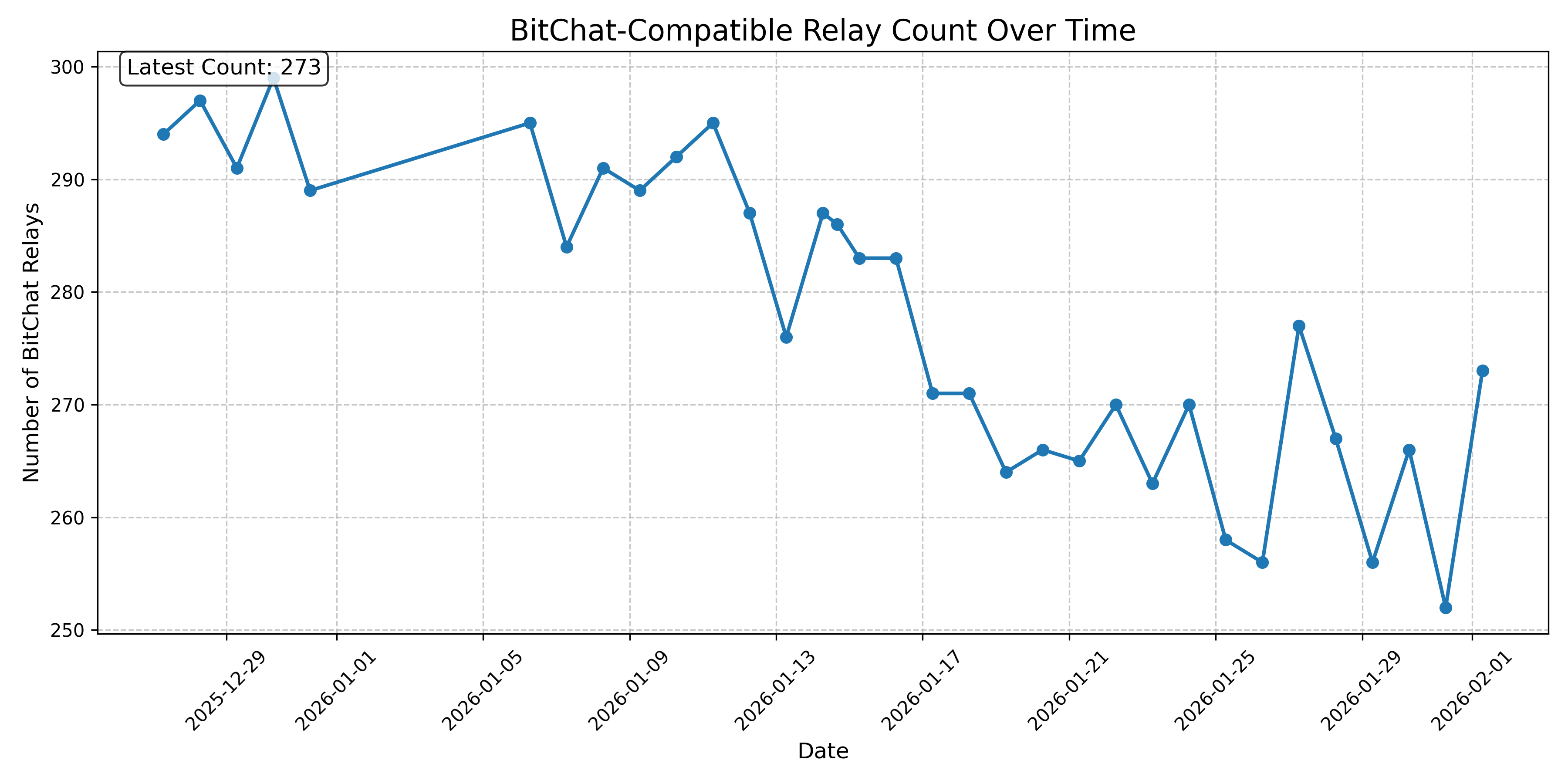 BitChat-Compatible Relay Count Over Time