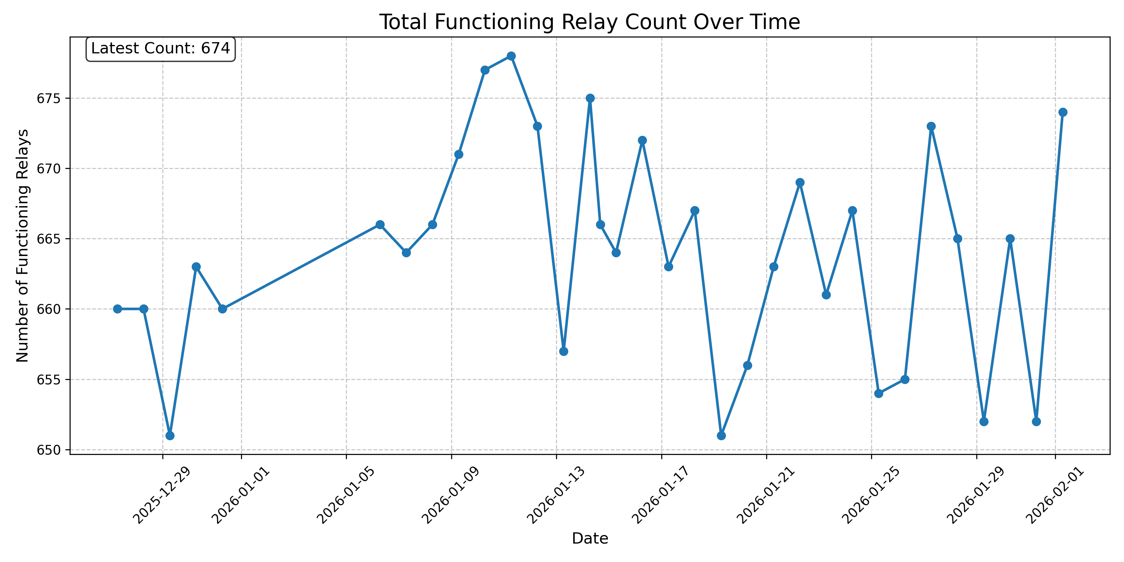 Total Functioning Relay Count Over Time