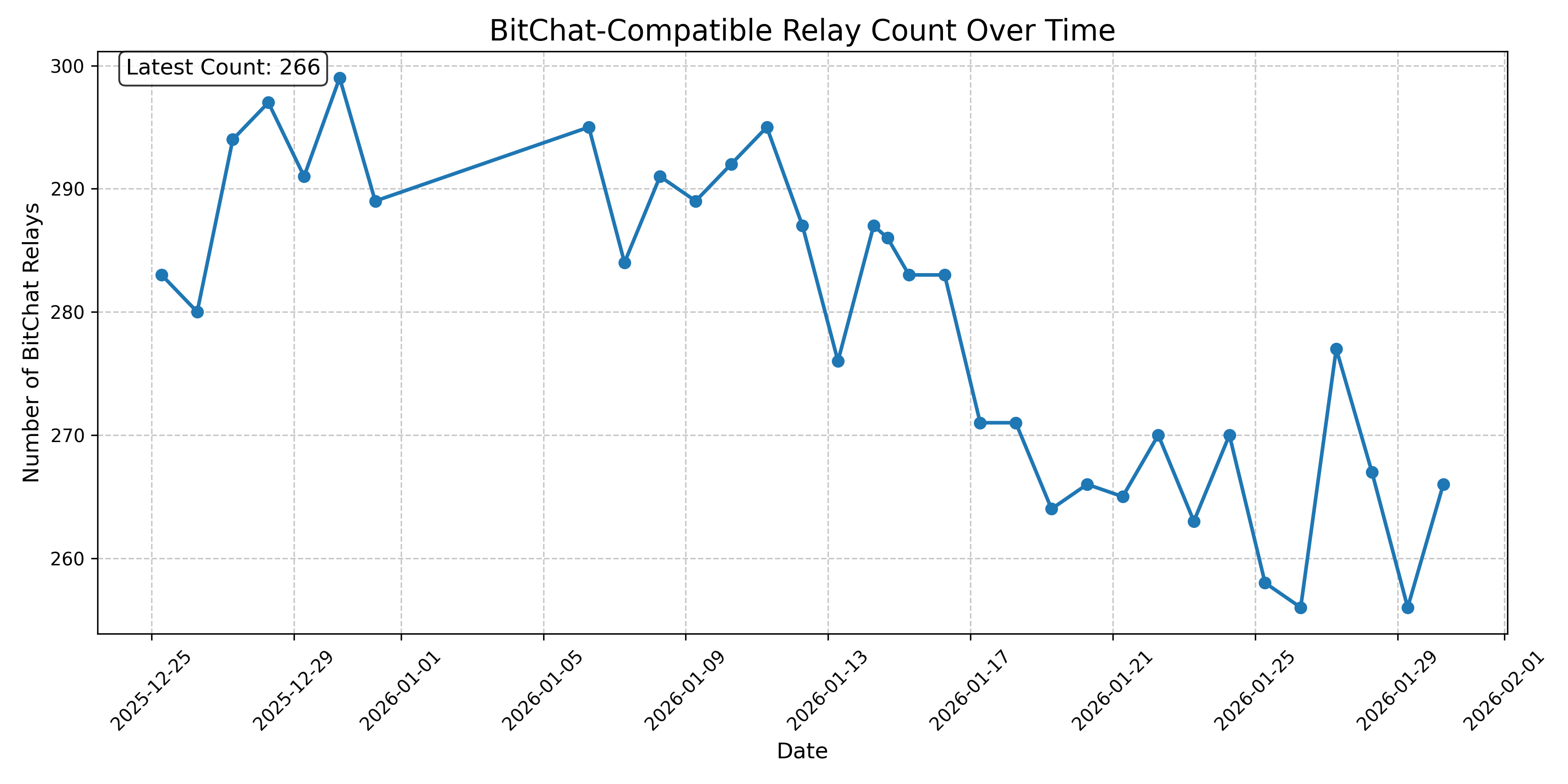 BitChat-Compatible Relay Count Over Time
