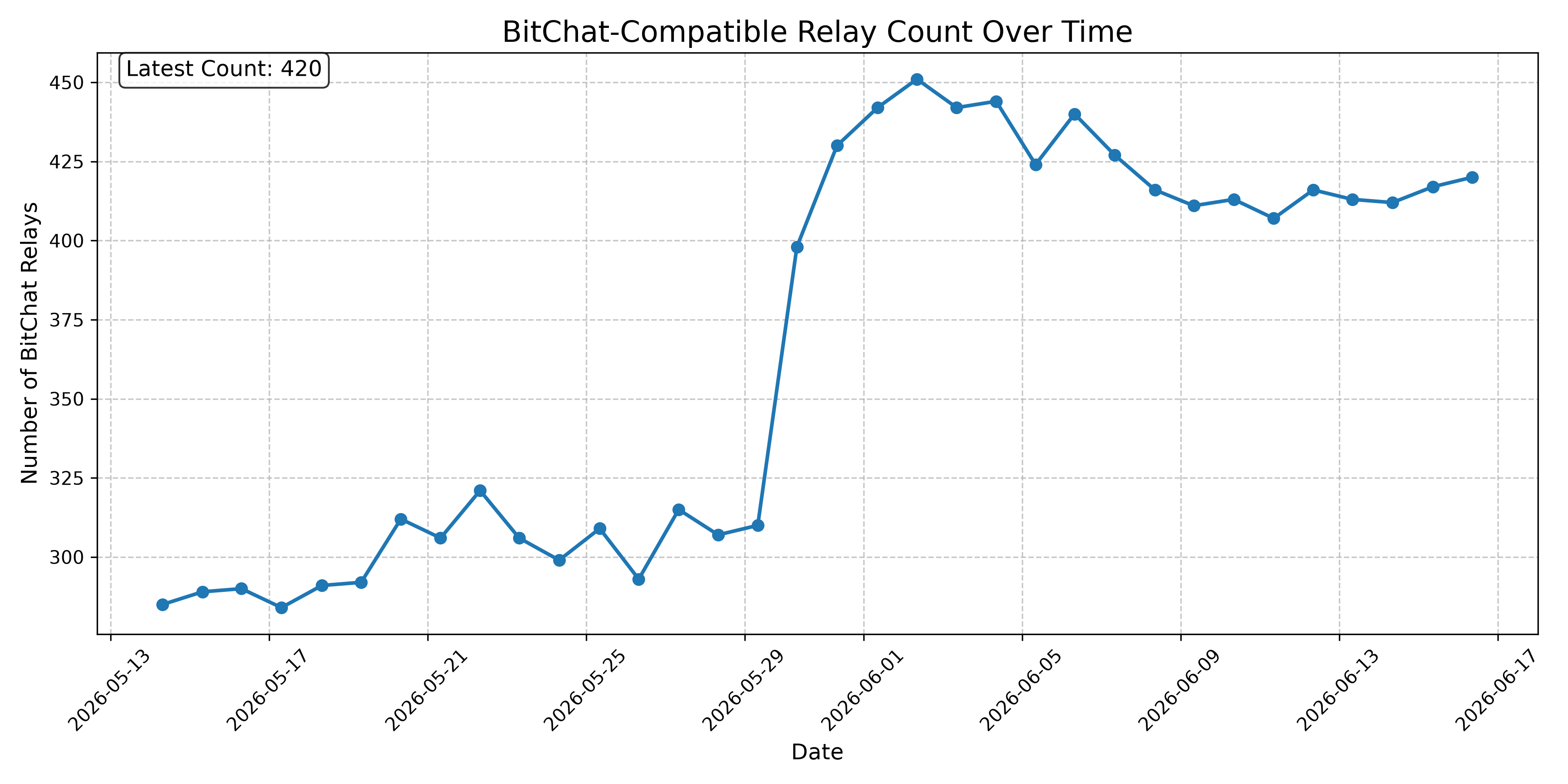 BitChat-Compatible Relay Count Over Time
