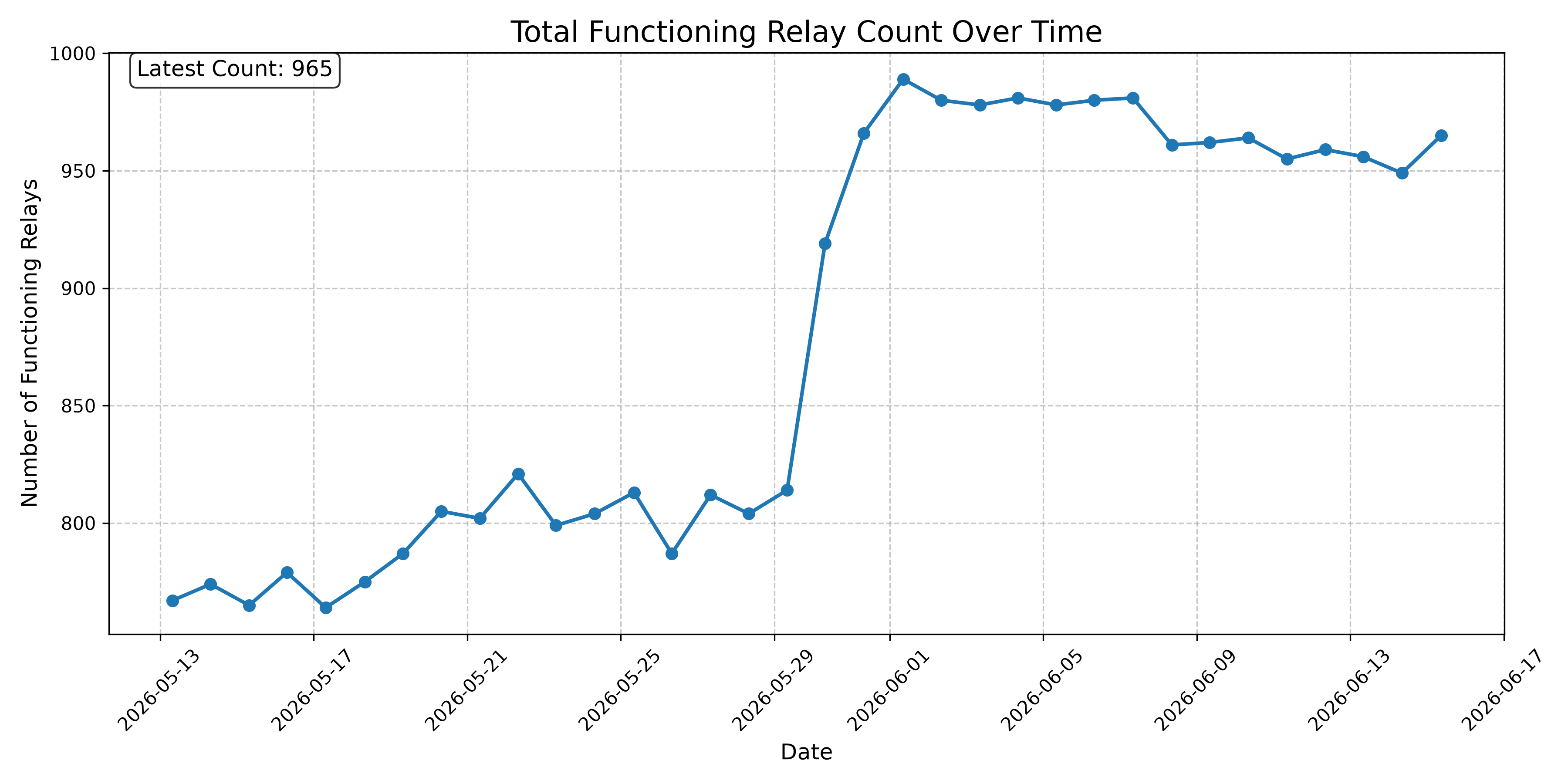 Total Functioning Relay Count Over Time