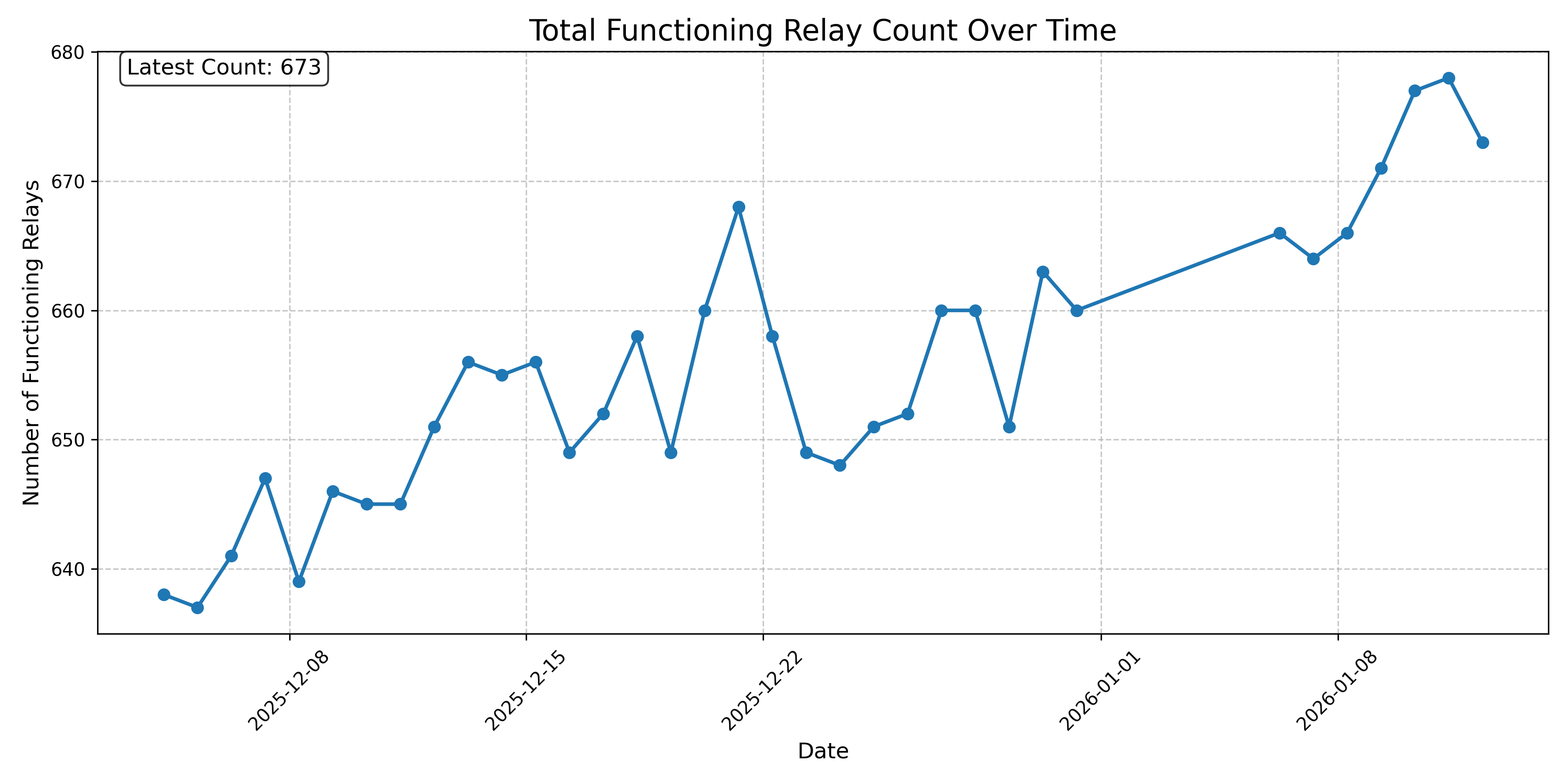 Total Functioning Relay Count Over Time