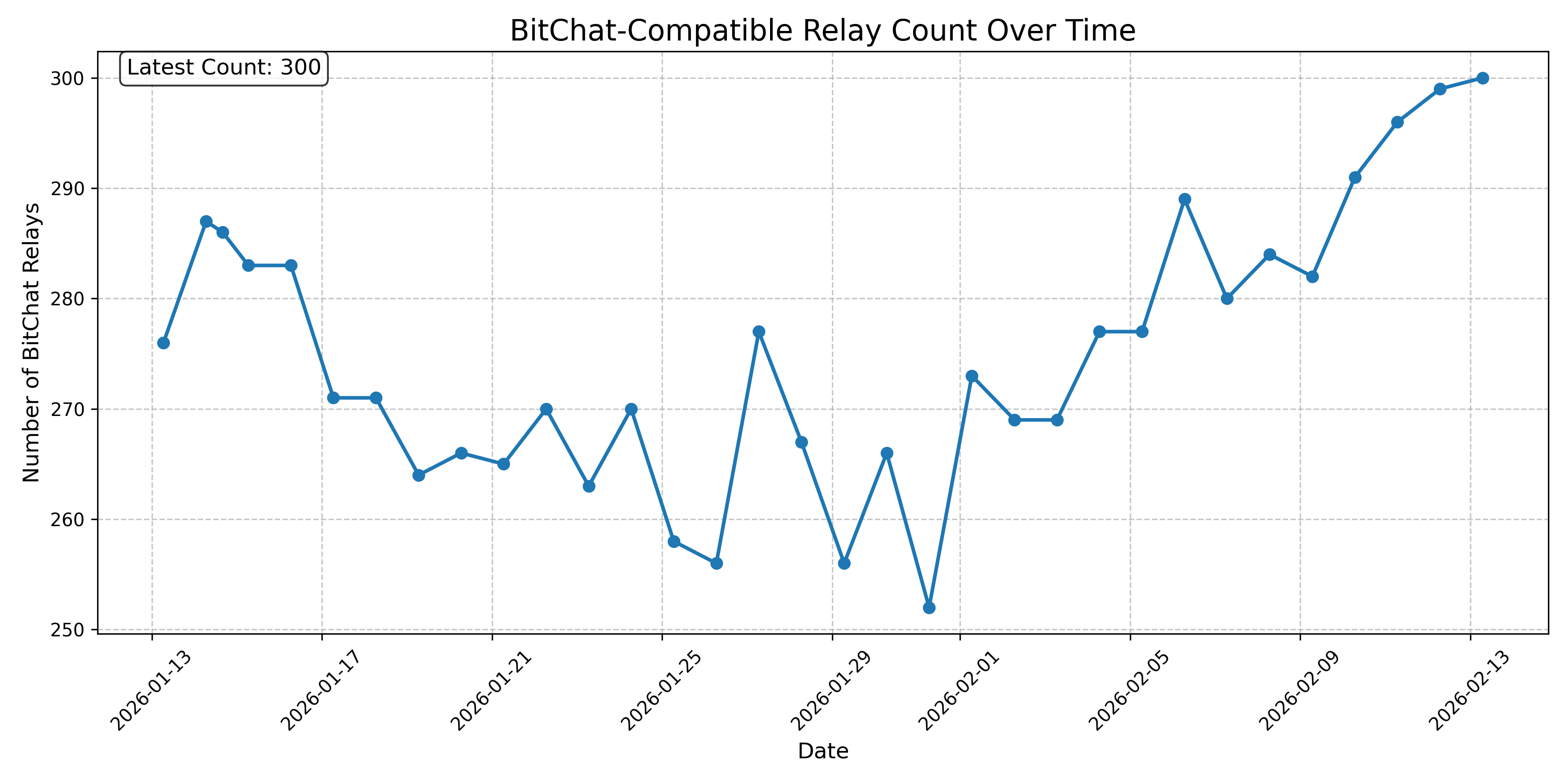 BitChat-Compatible Relay Count Over Time