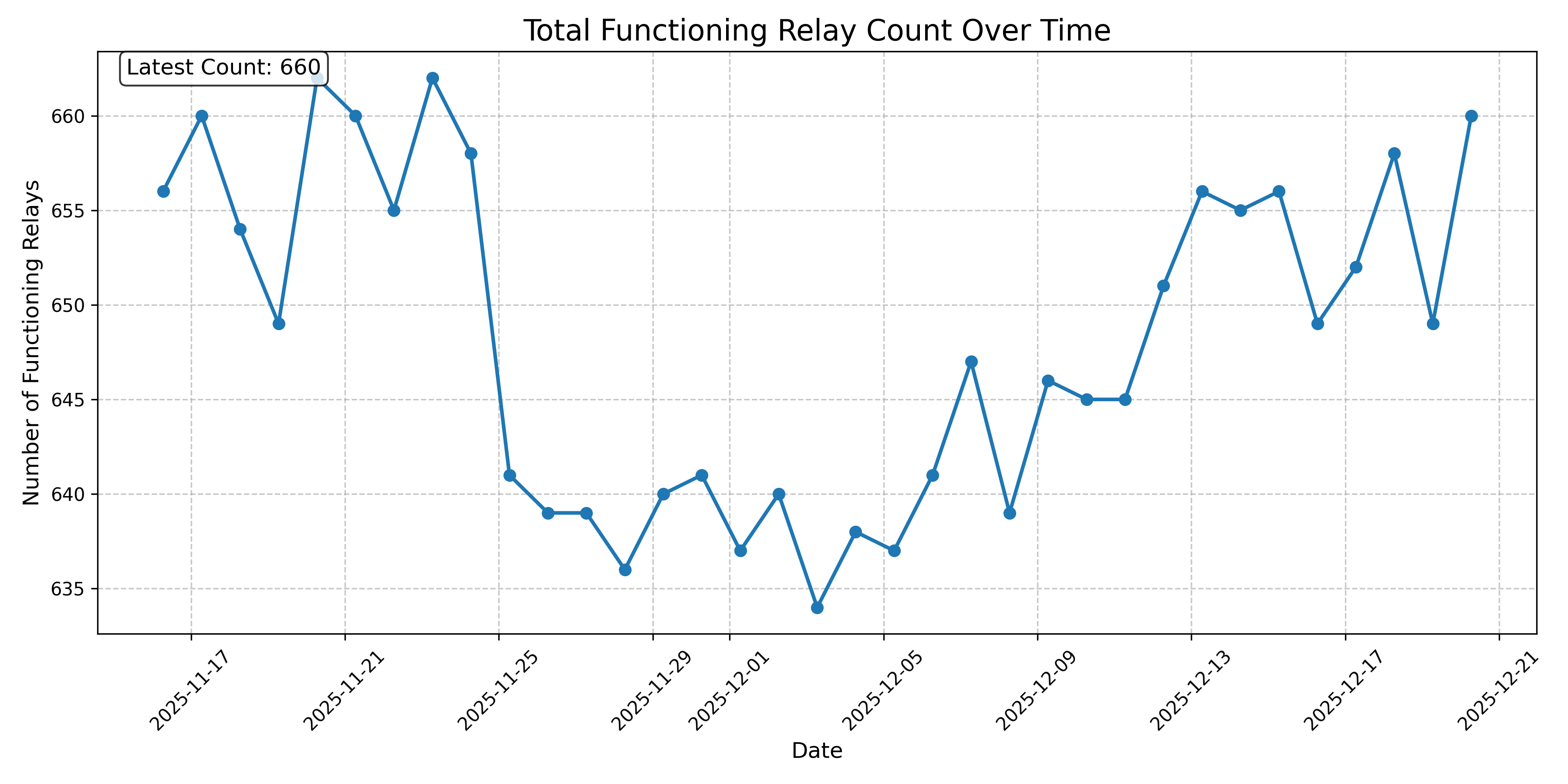 Total Functioning Relay Count Over Time