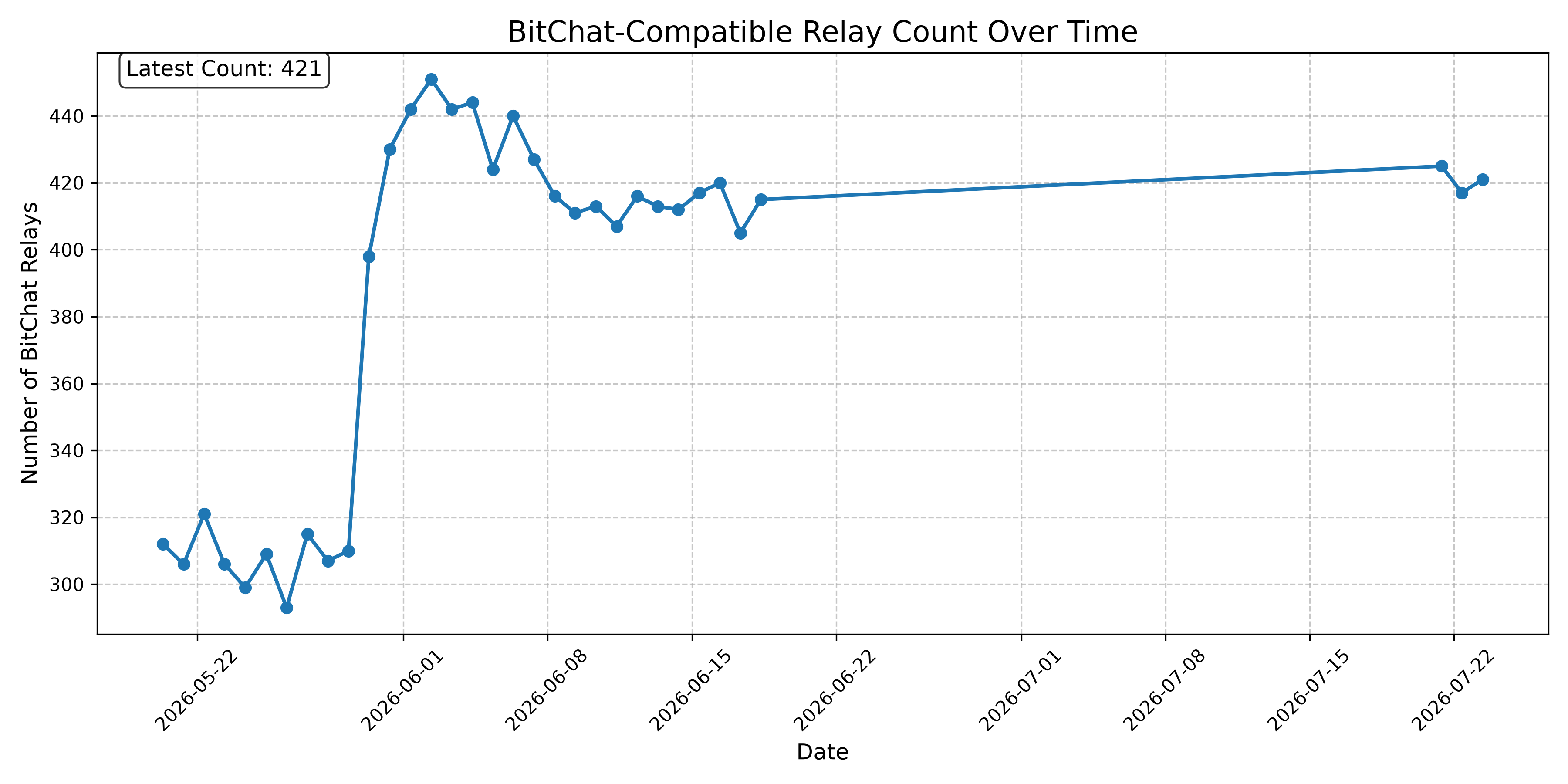 BitChat-Compatible Relay Count Over Time