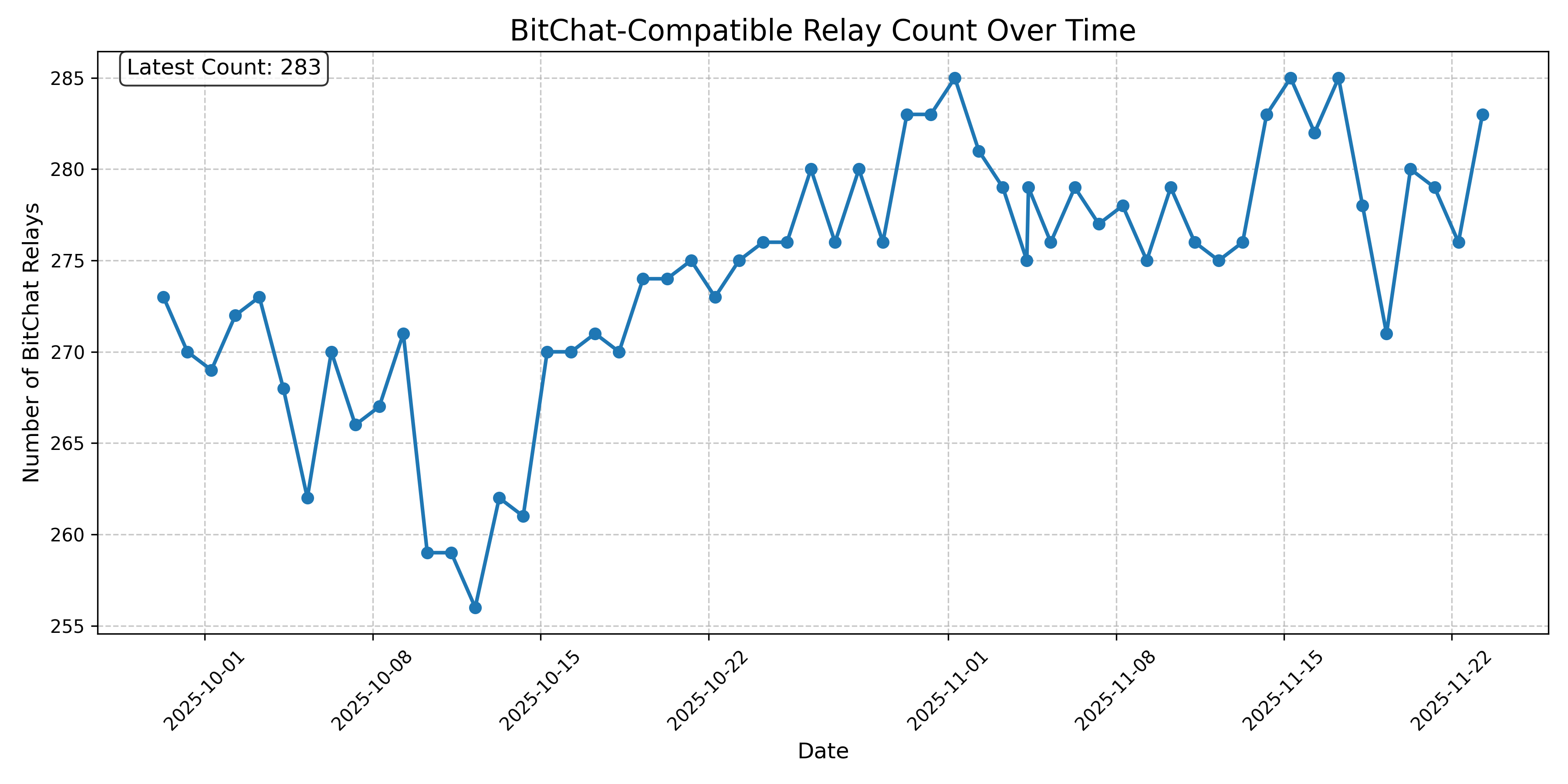 BitChat-Compatible Relay Count Over Time