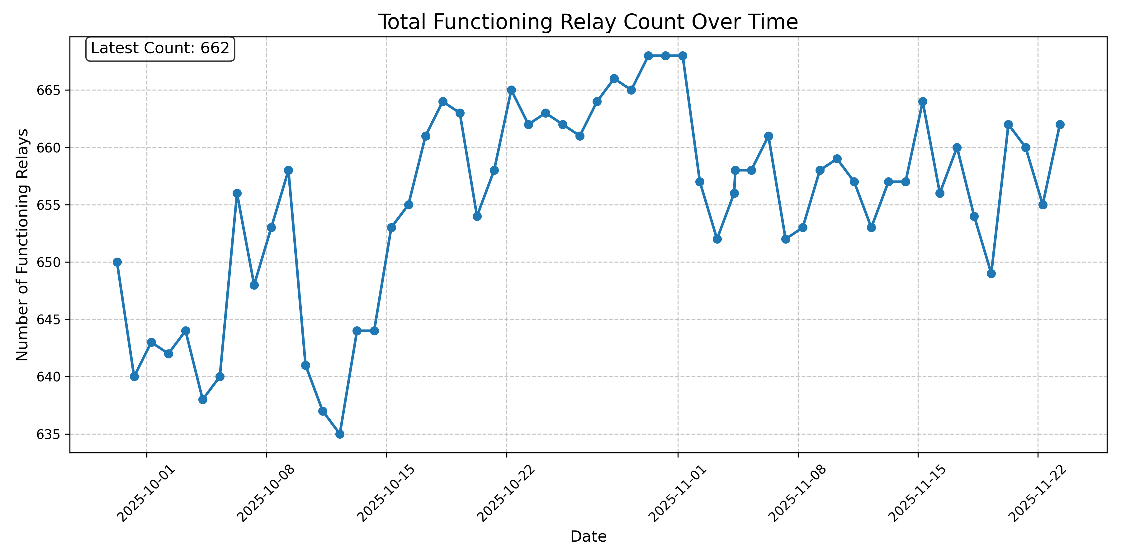 Total Functioning Relay Count Over Time