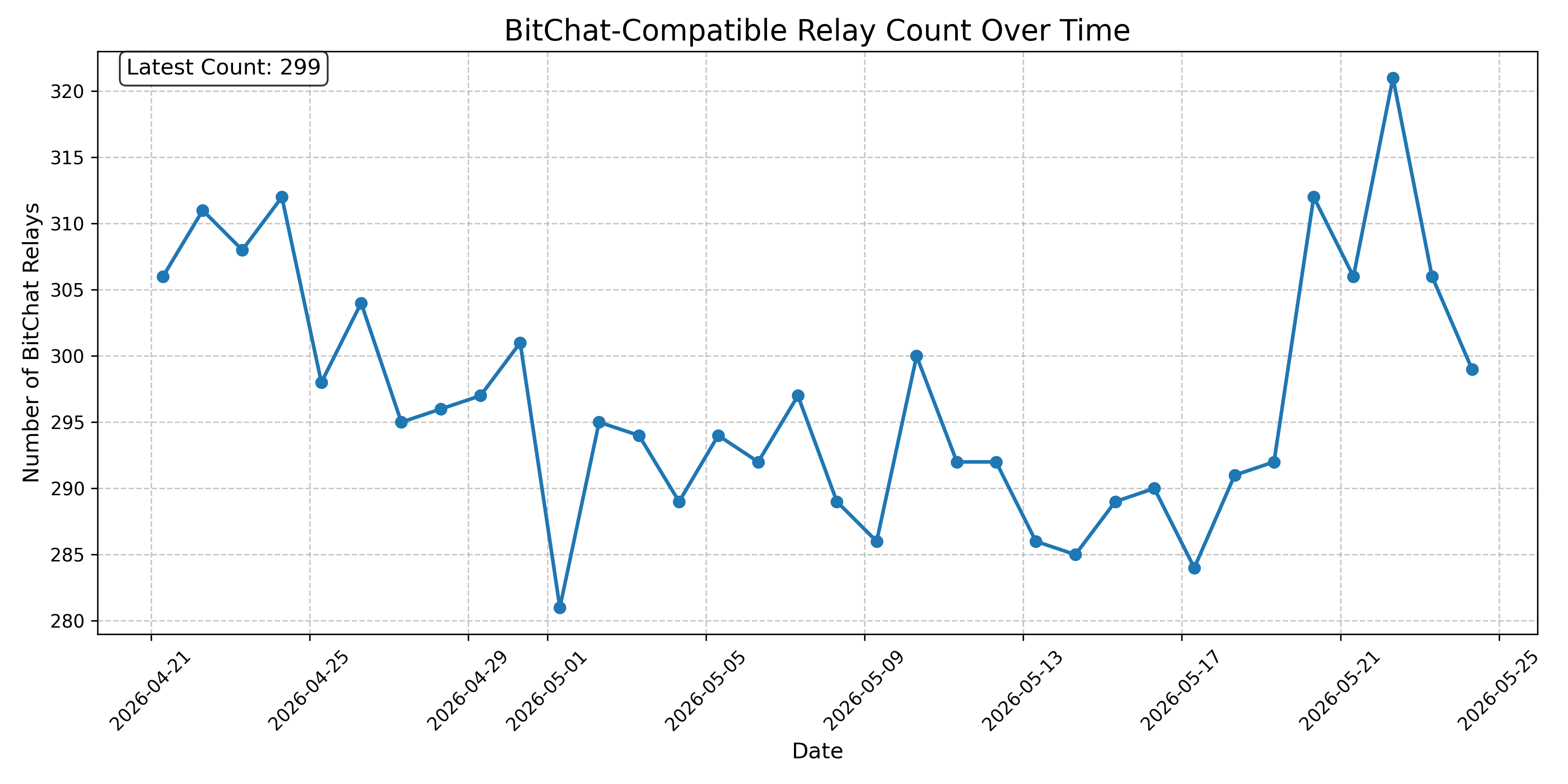 BitChat-Compatible Relay Count Over Time