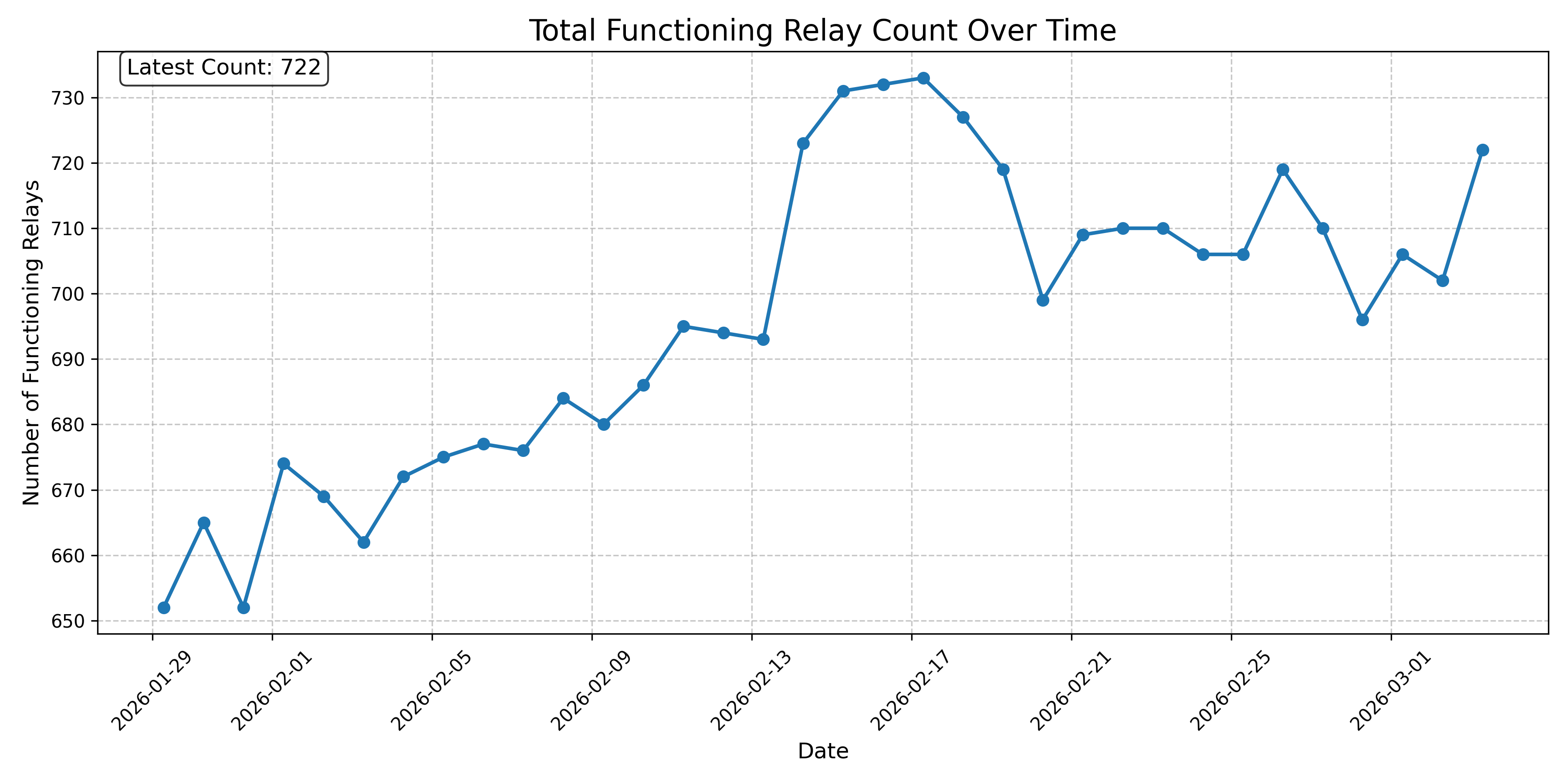 Total Functioning Relay Count Over Time