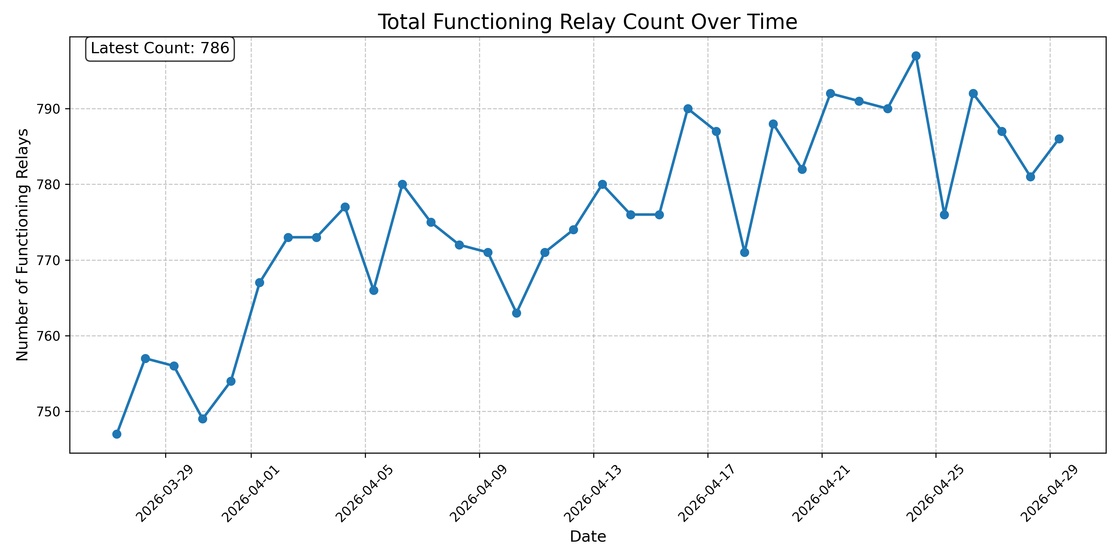 Total Functioning Relay Count Over Time