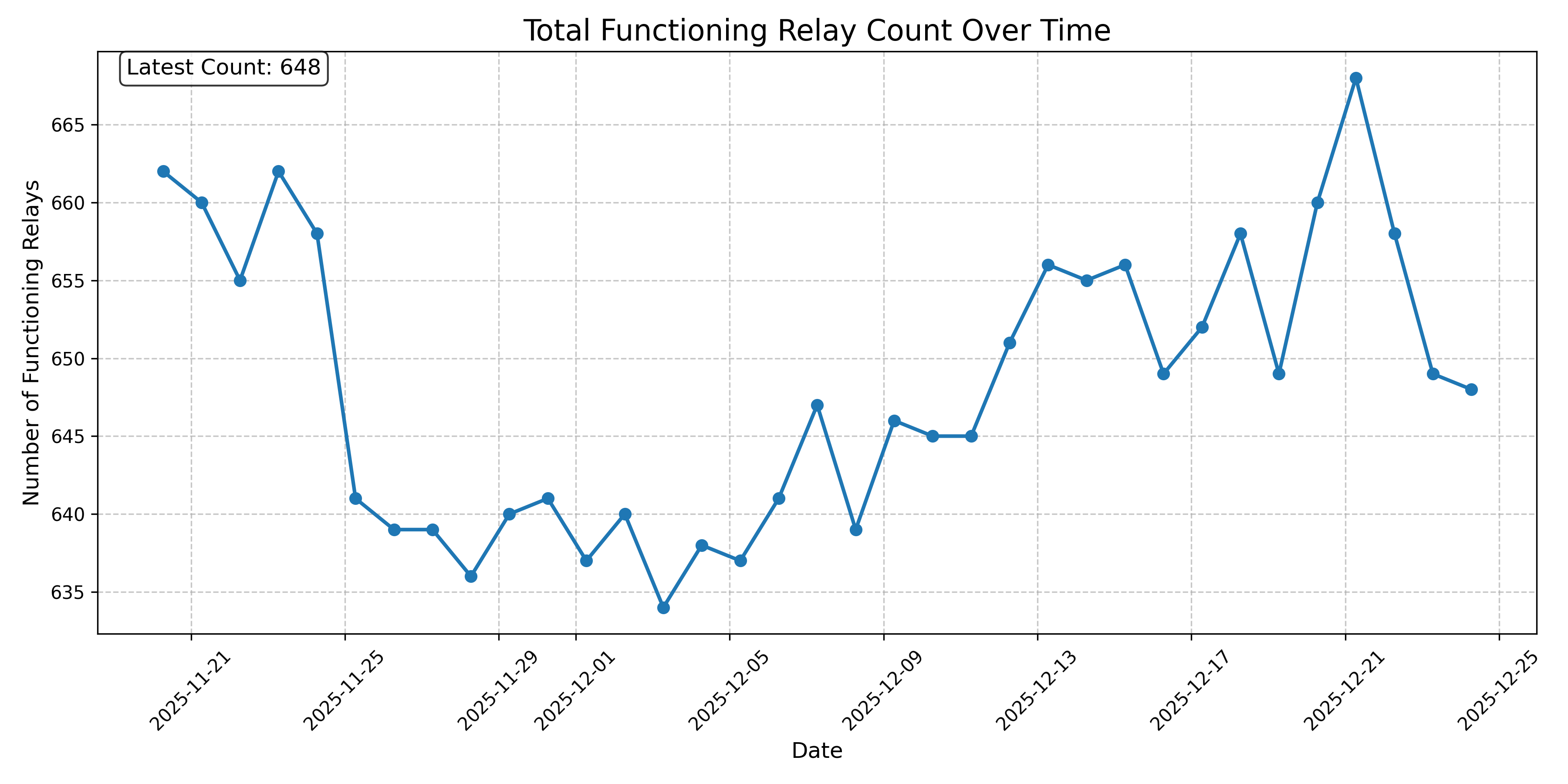 Total Functioning Relay Count Over Time