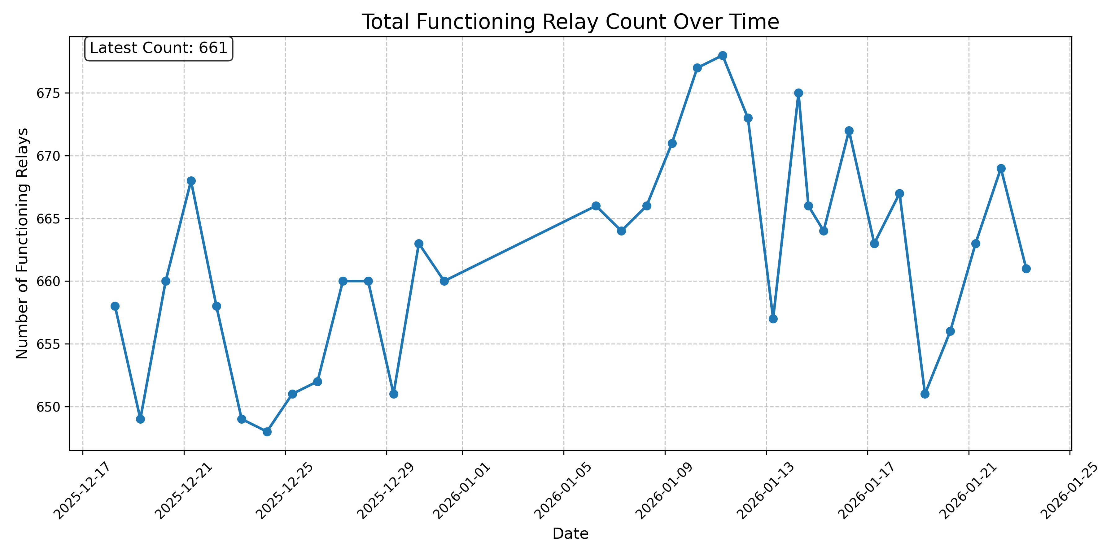 Total Functioning Relay Count Over Time