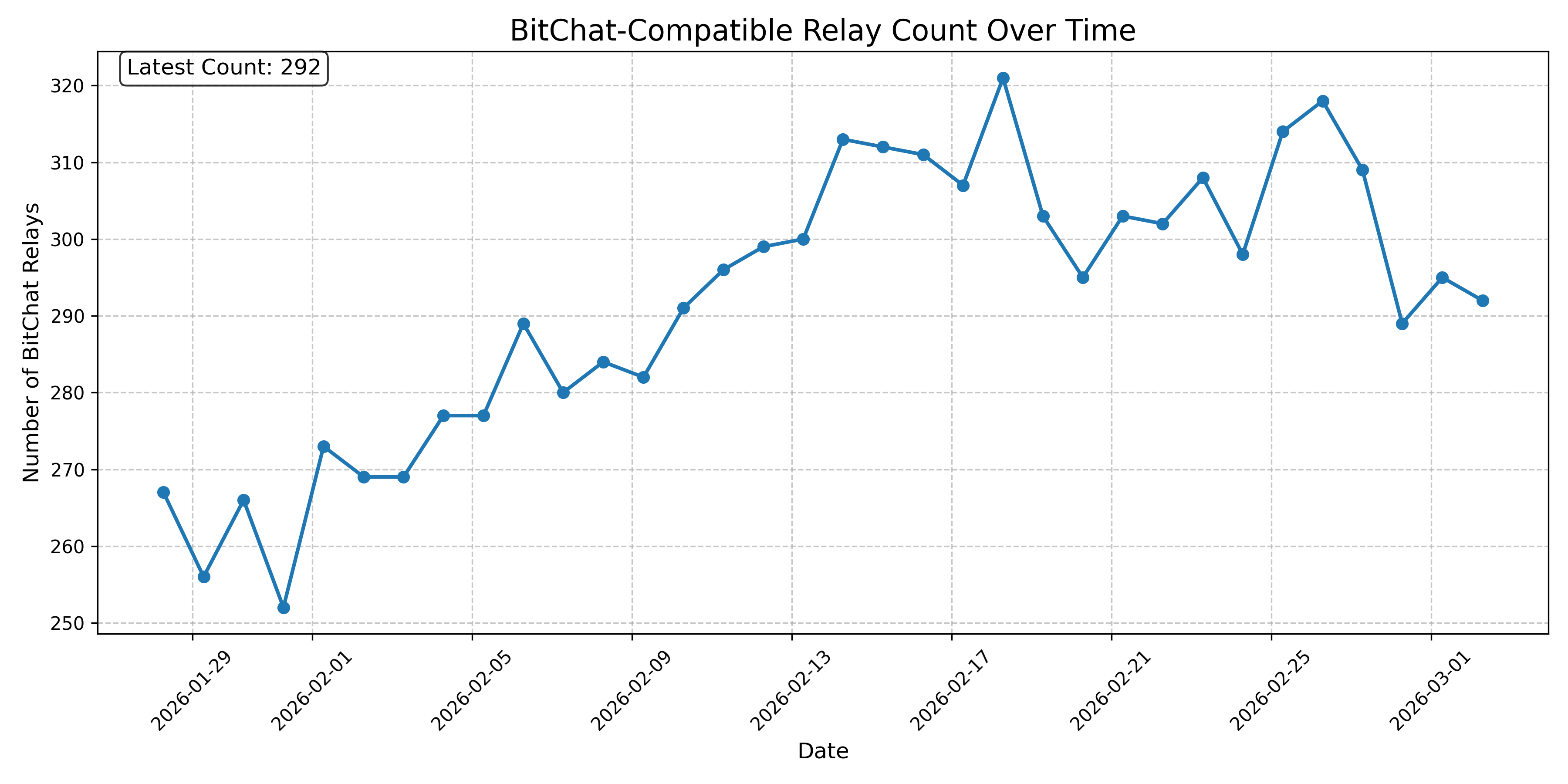 BitChat-Compatible Relay Count Over Time