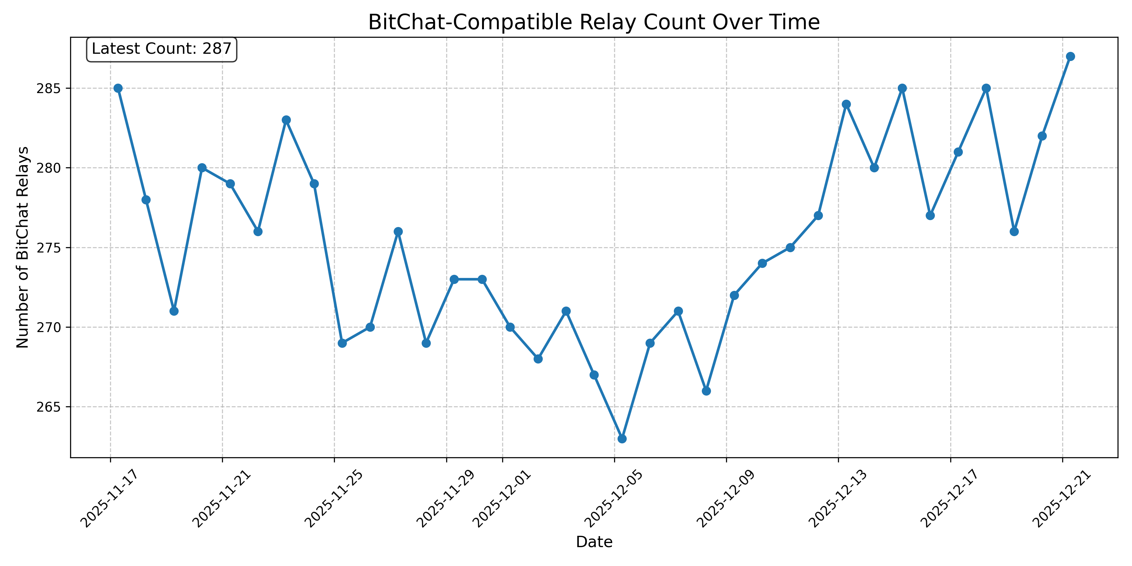 BitChat-Compatible Relay Count Over Time