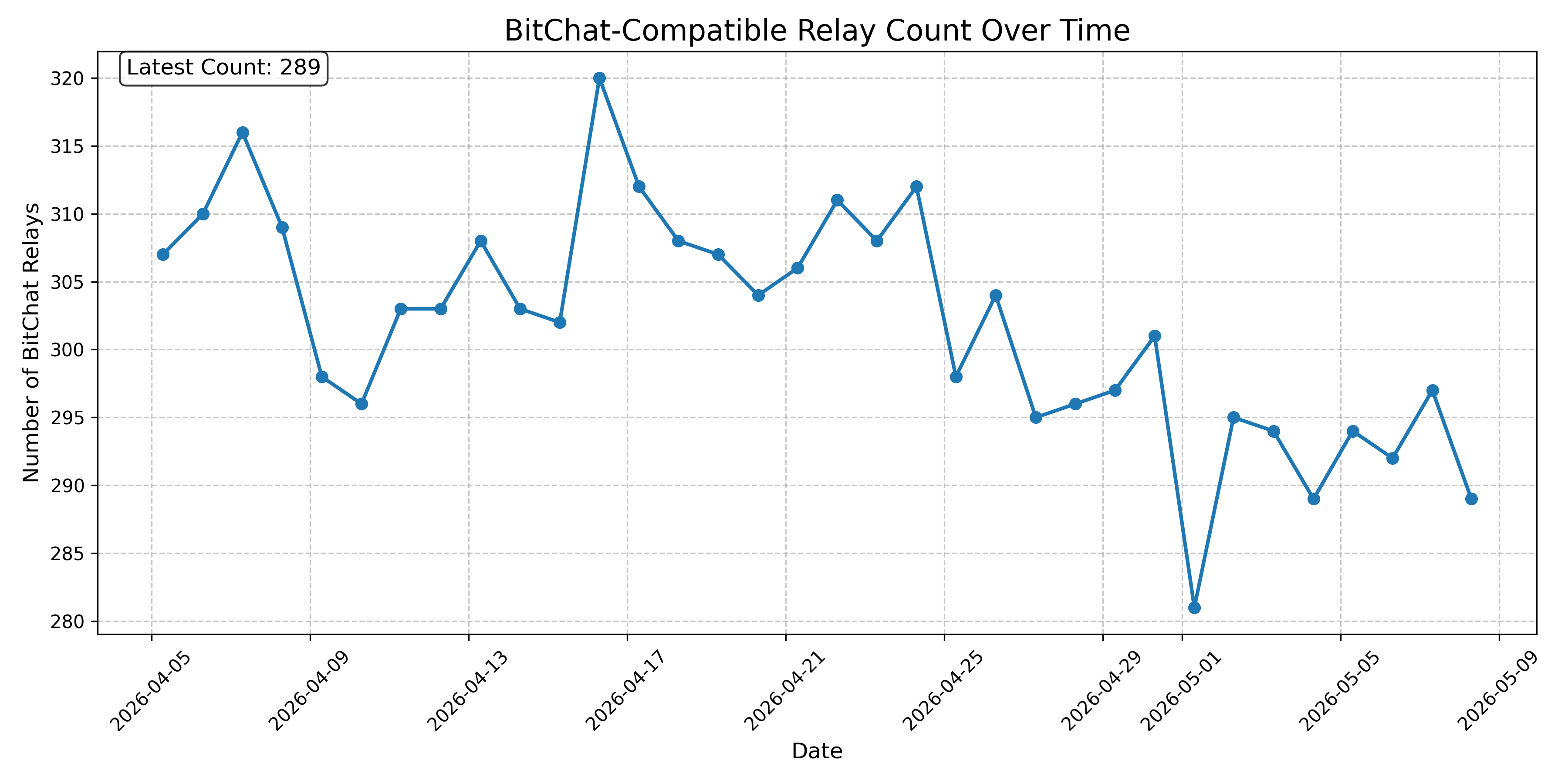 BitChat-Compatible Relay Count Over Time