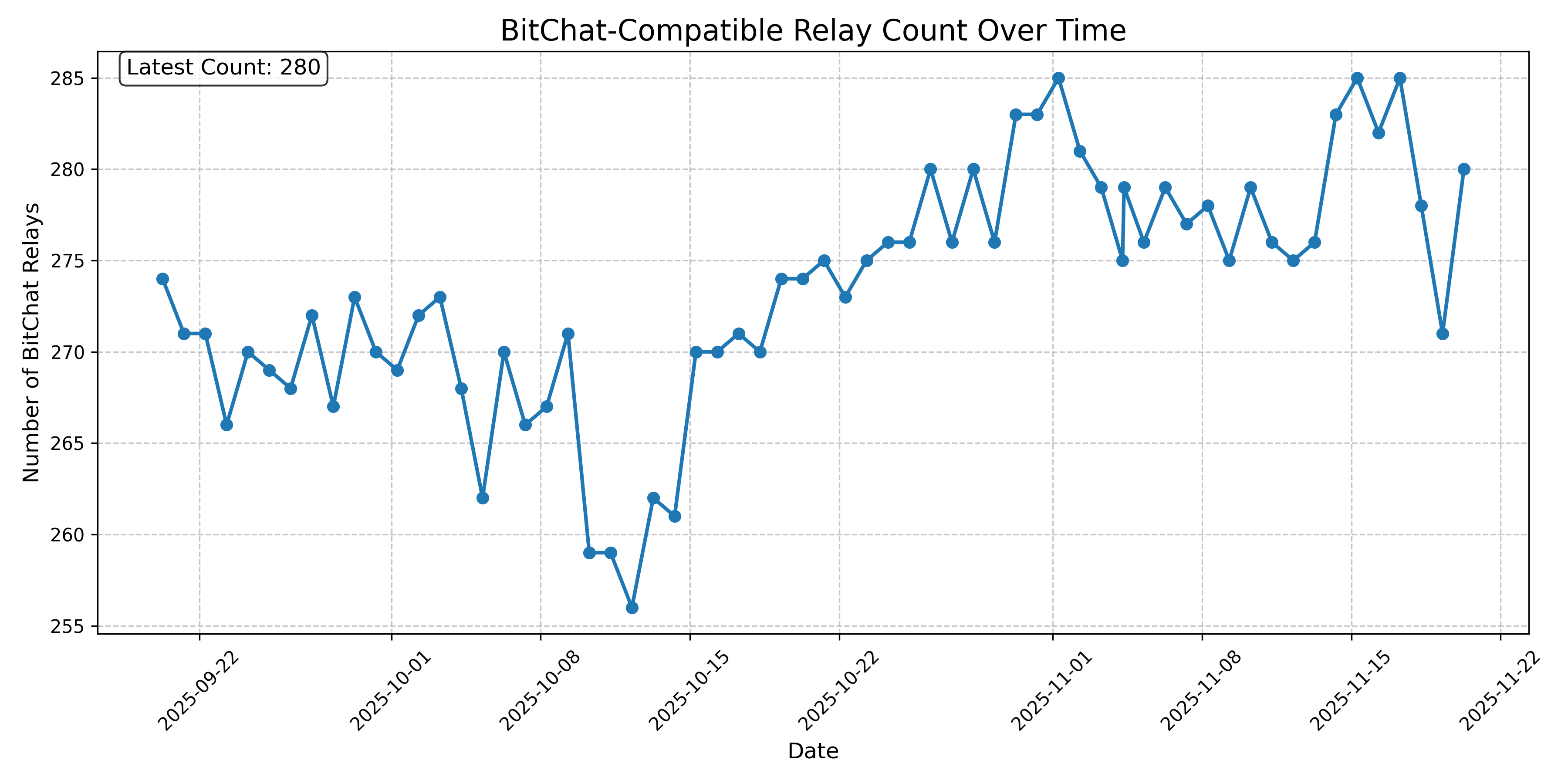 BitChat-Compatible Relay Count Over Time