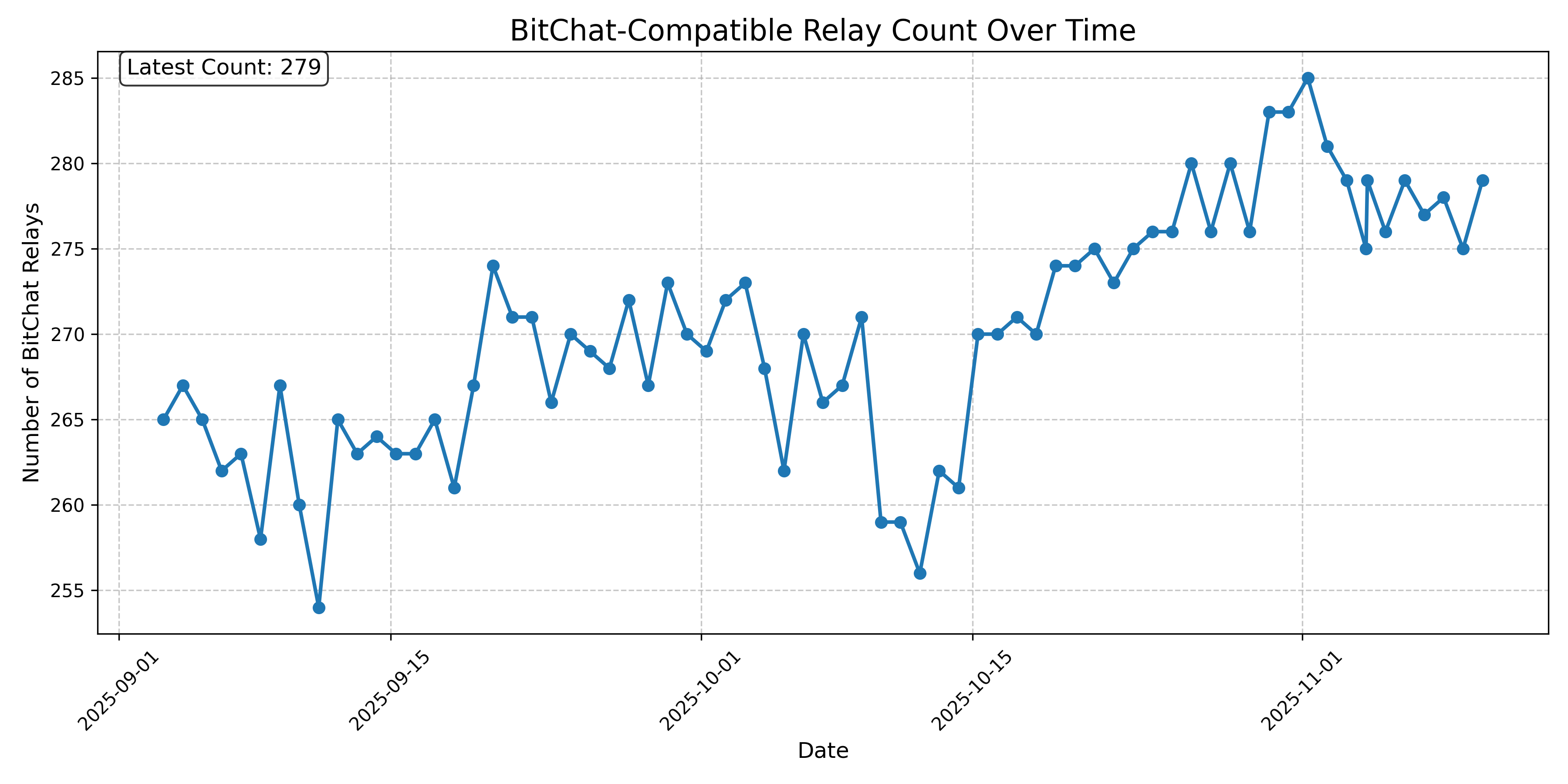 BitChat-Compatible Relay Count Over Time