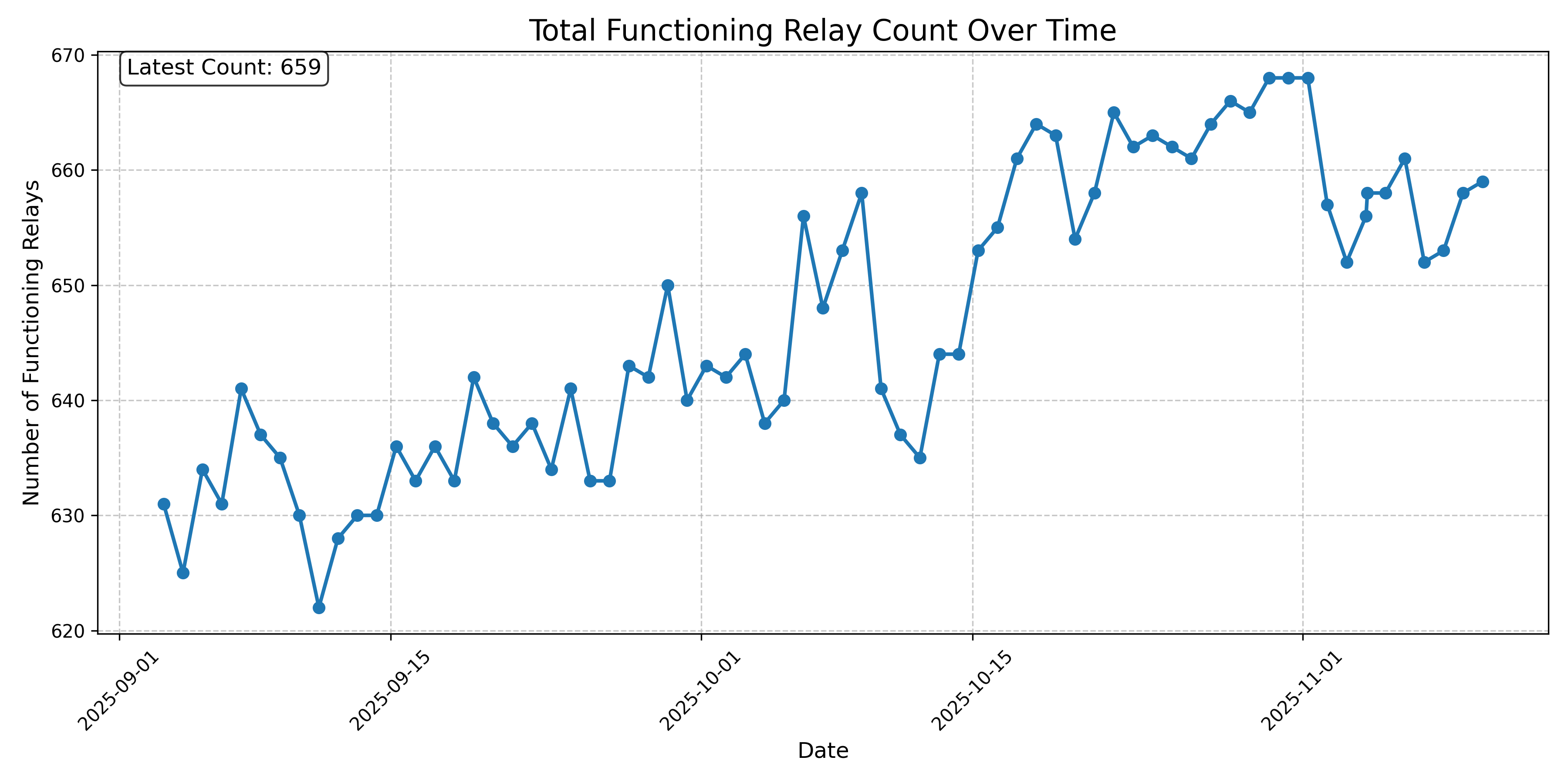 Total Functioning Relay Count Over Time