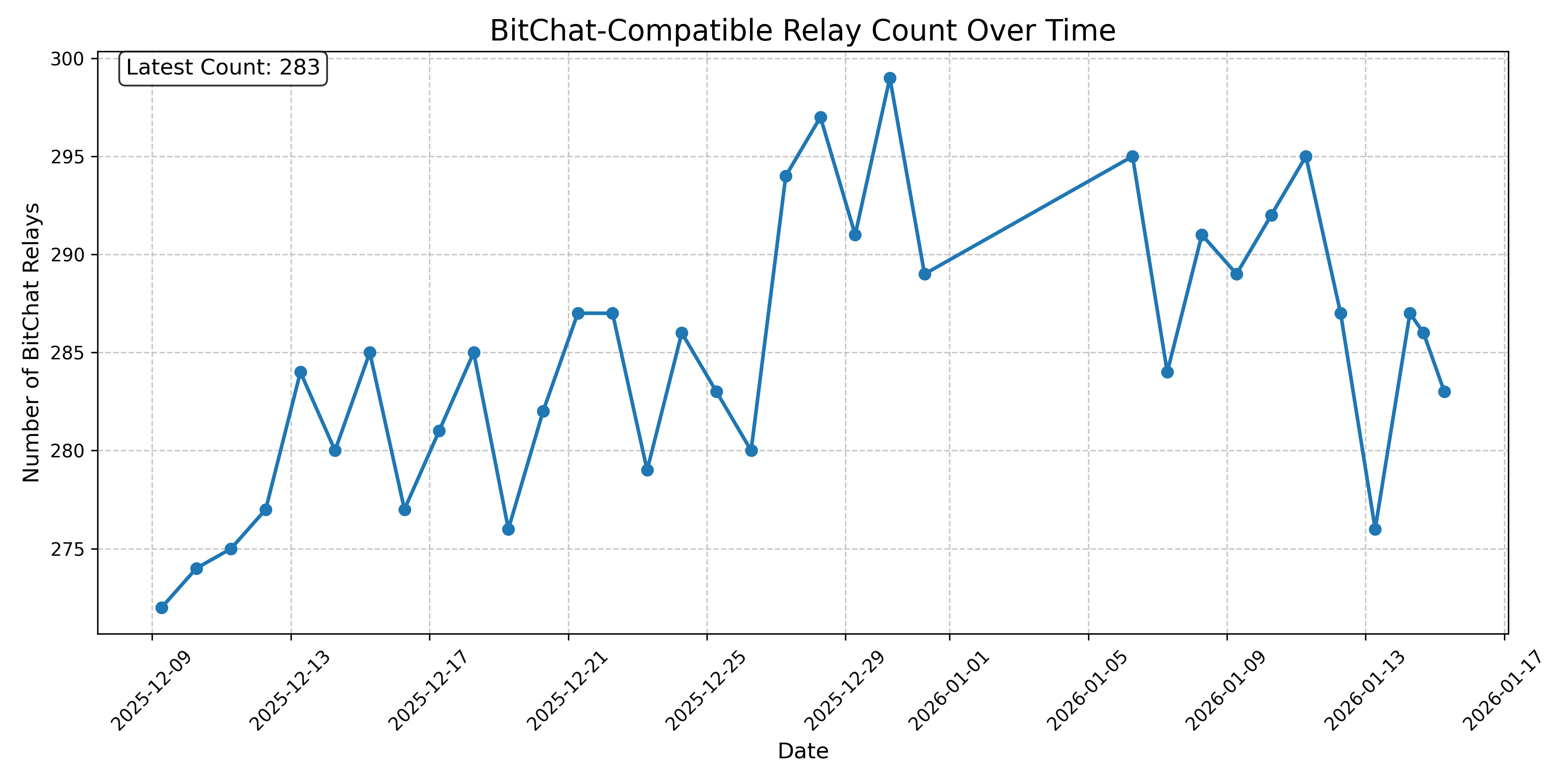 BitChat-Compatible Relay Count Over Time