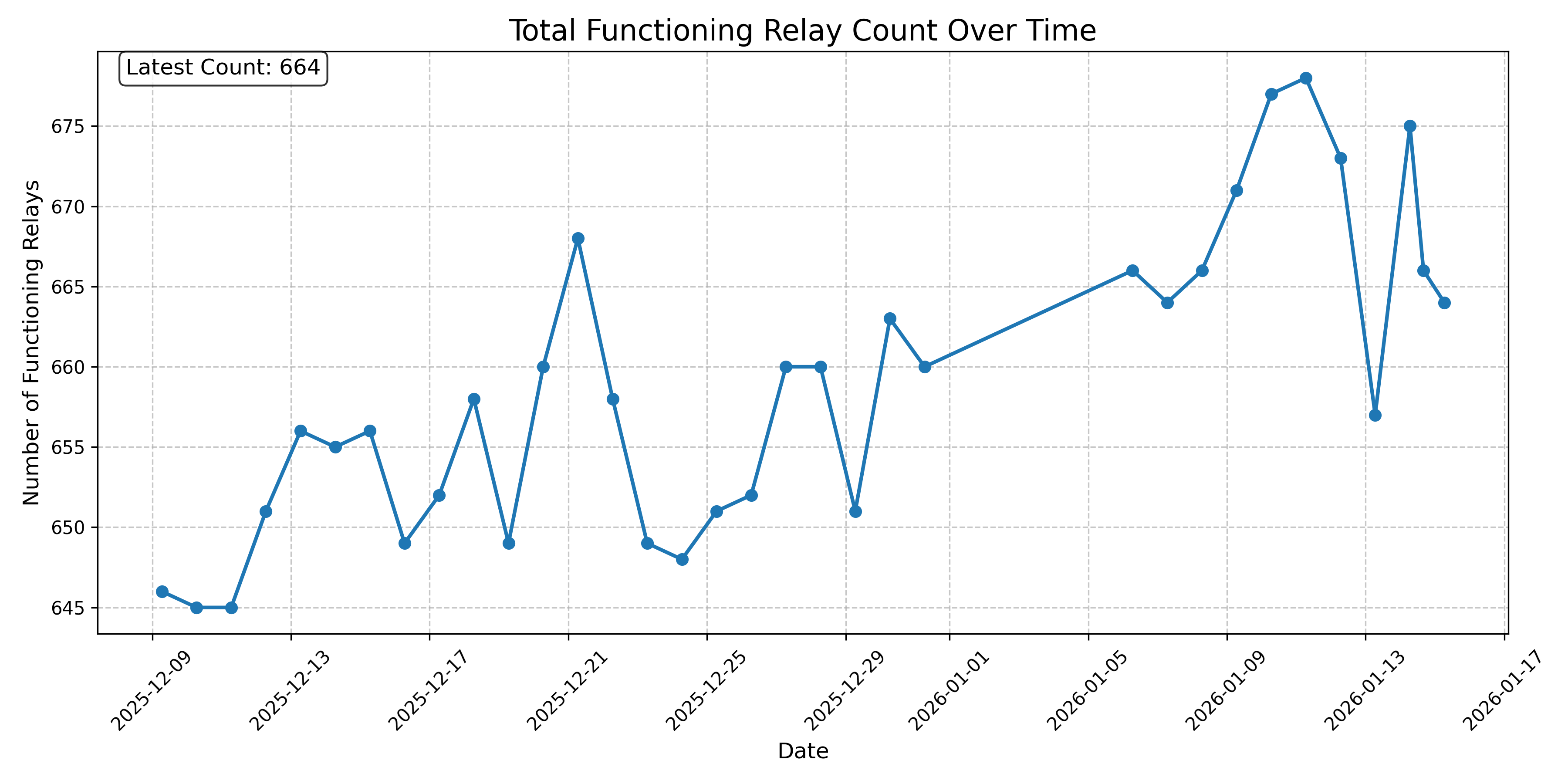 Total Functioning Relay Count Over Time
