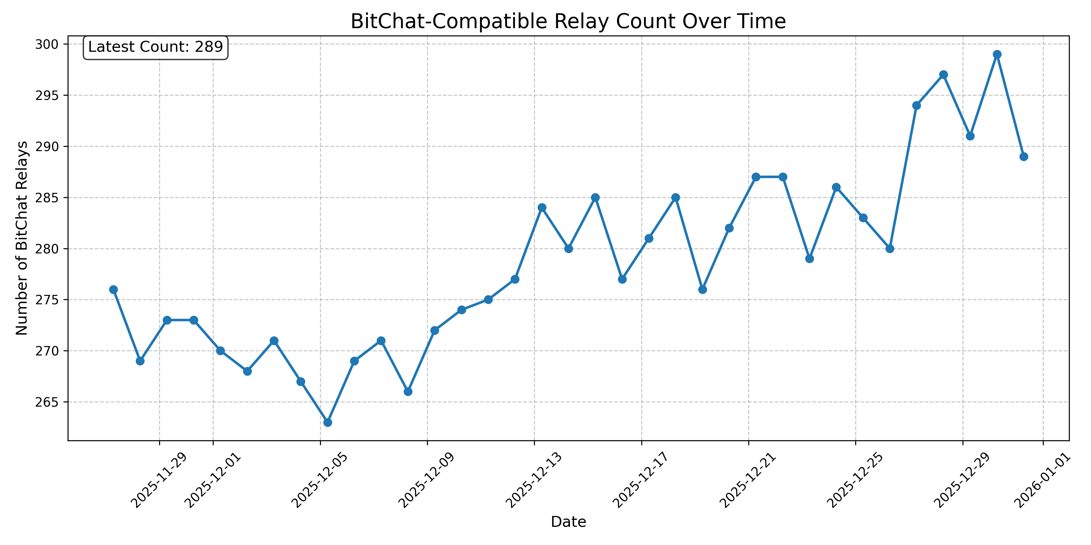 BitChat-Compatible Relay Count Over Time