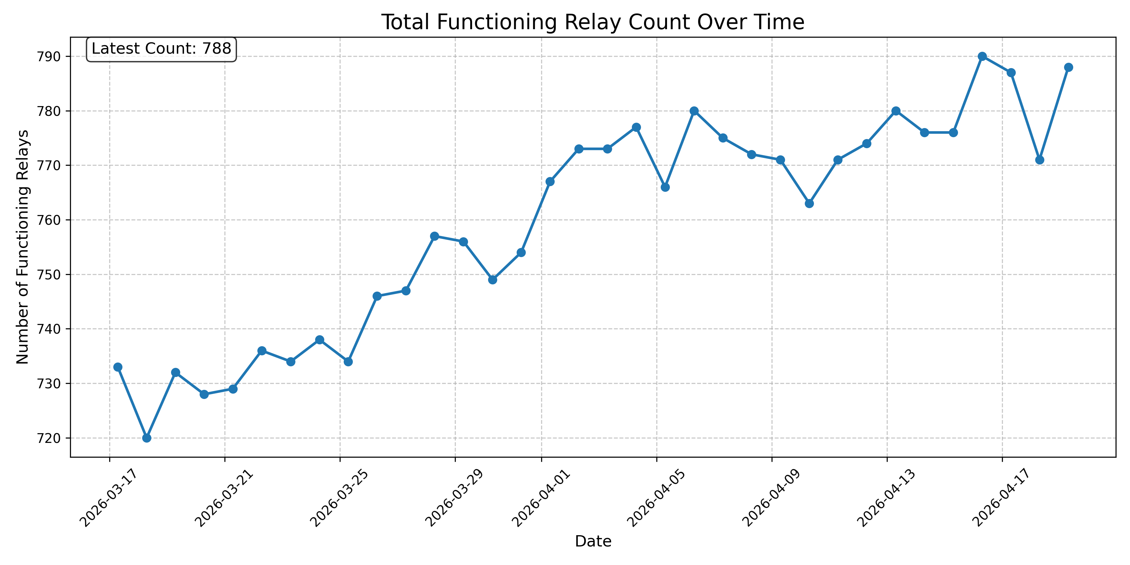 Total Functioning Relay Count Over Time