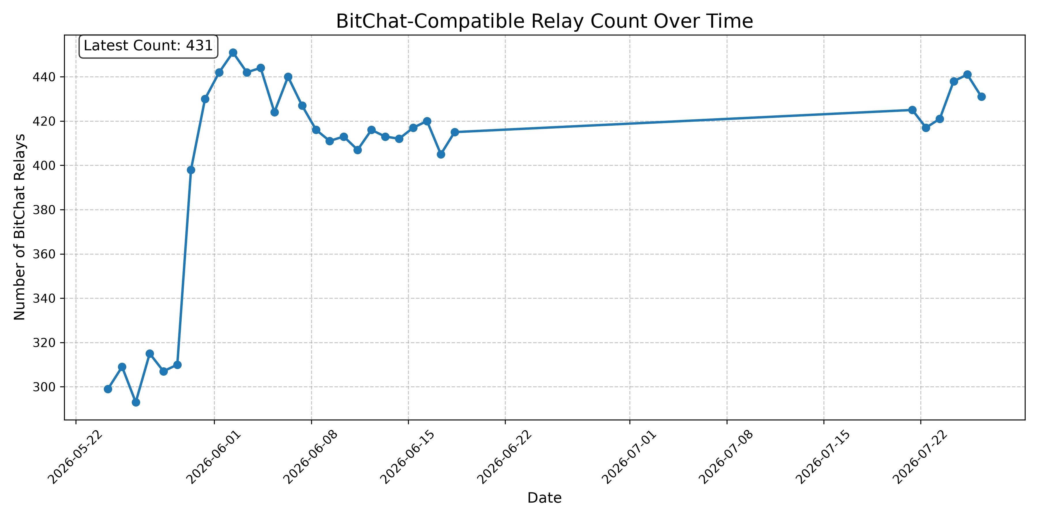 BitChat-Compatible Relay Count Over Time